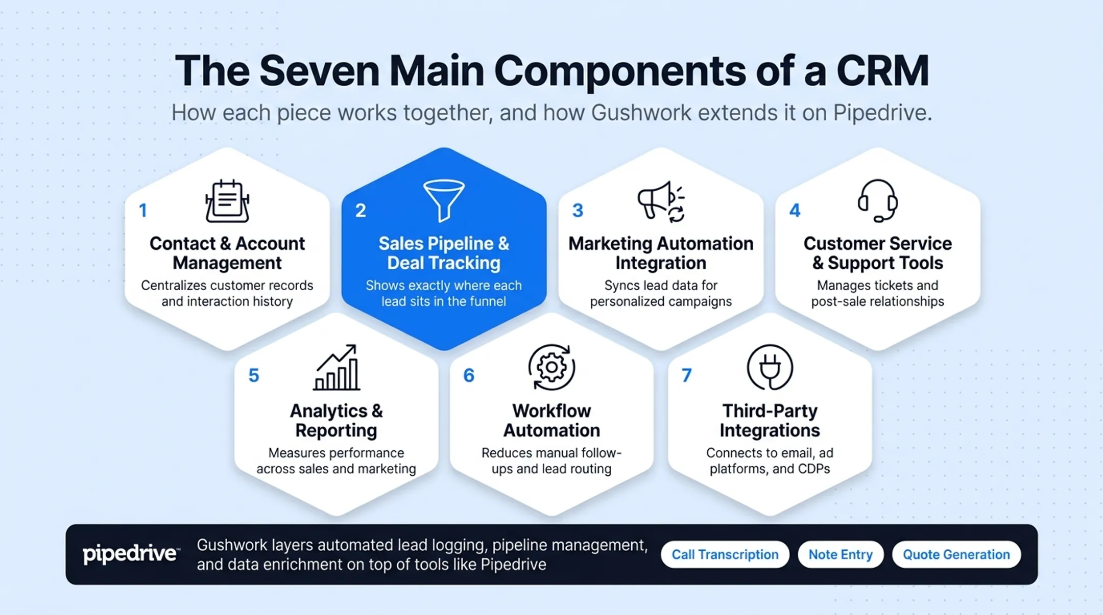 Seven core components of a B2B CRM system breakdown