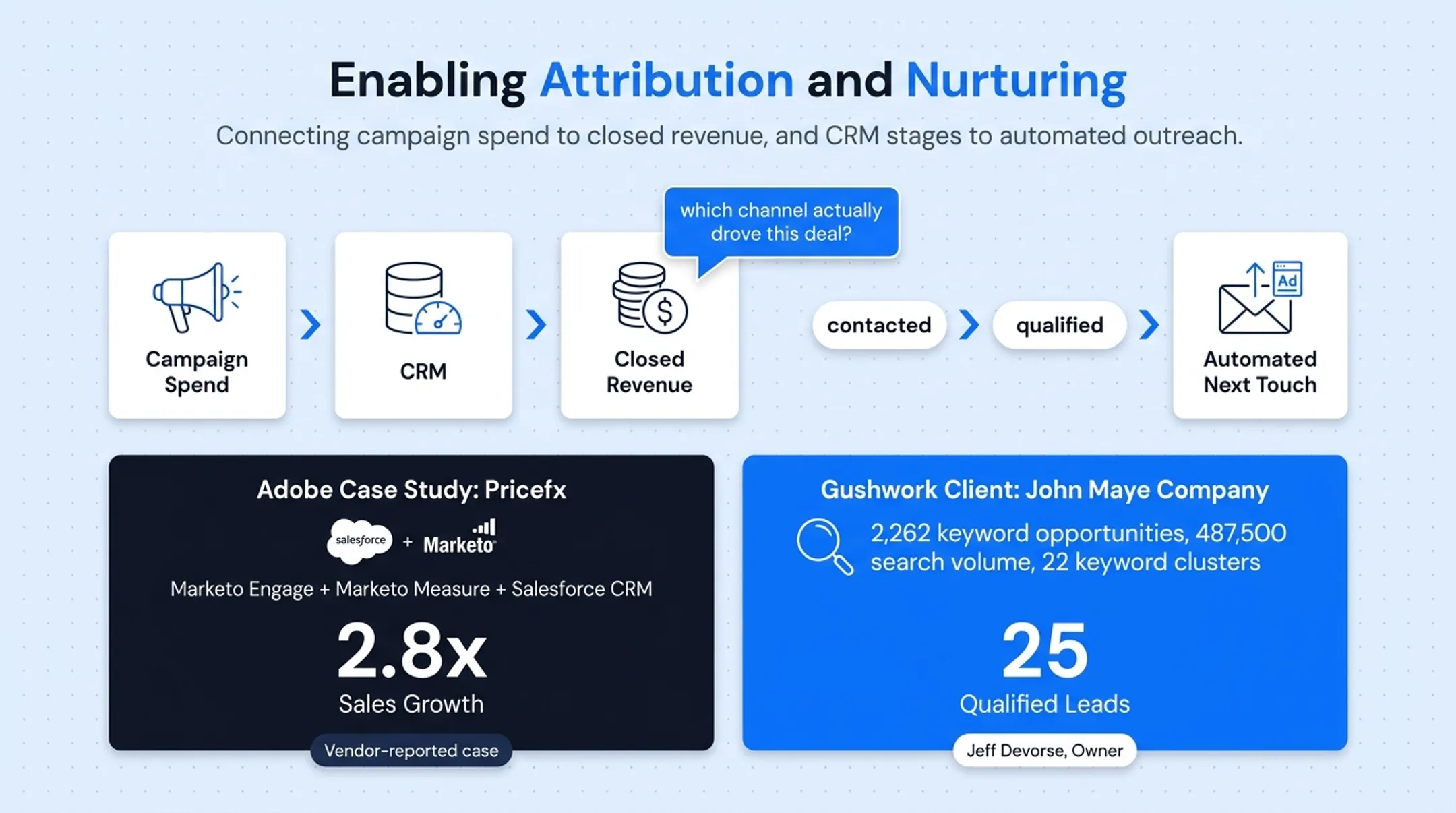 CRM and organic SEO funnel driving qualified lead conversion