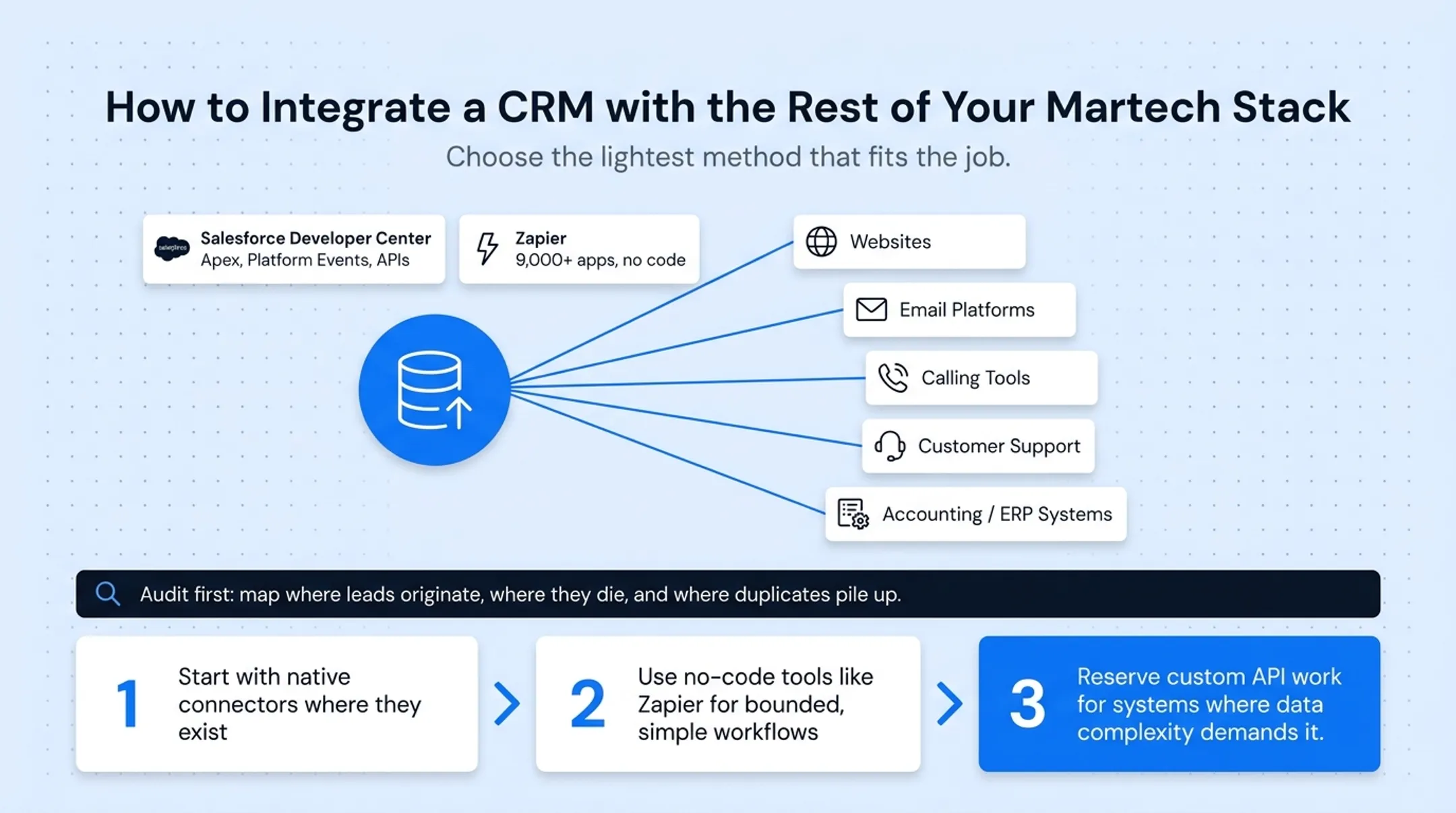 CRM integration methods comparison native API and connector tools