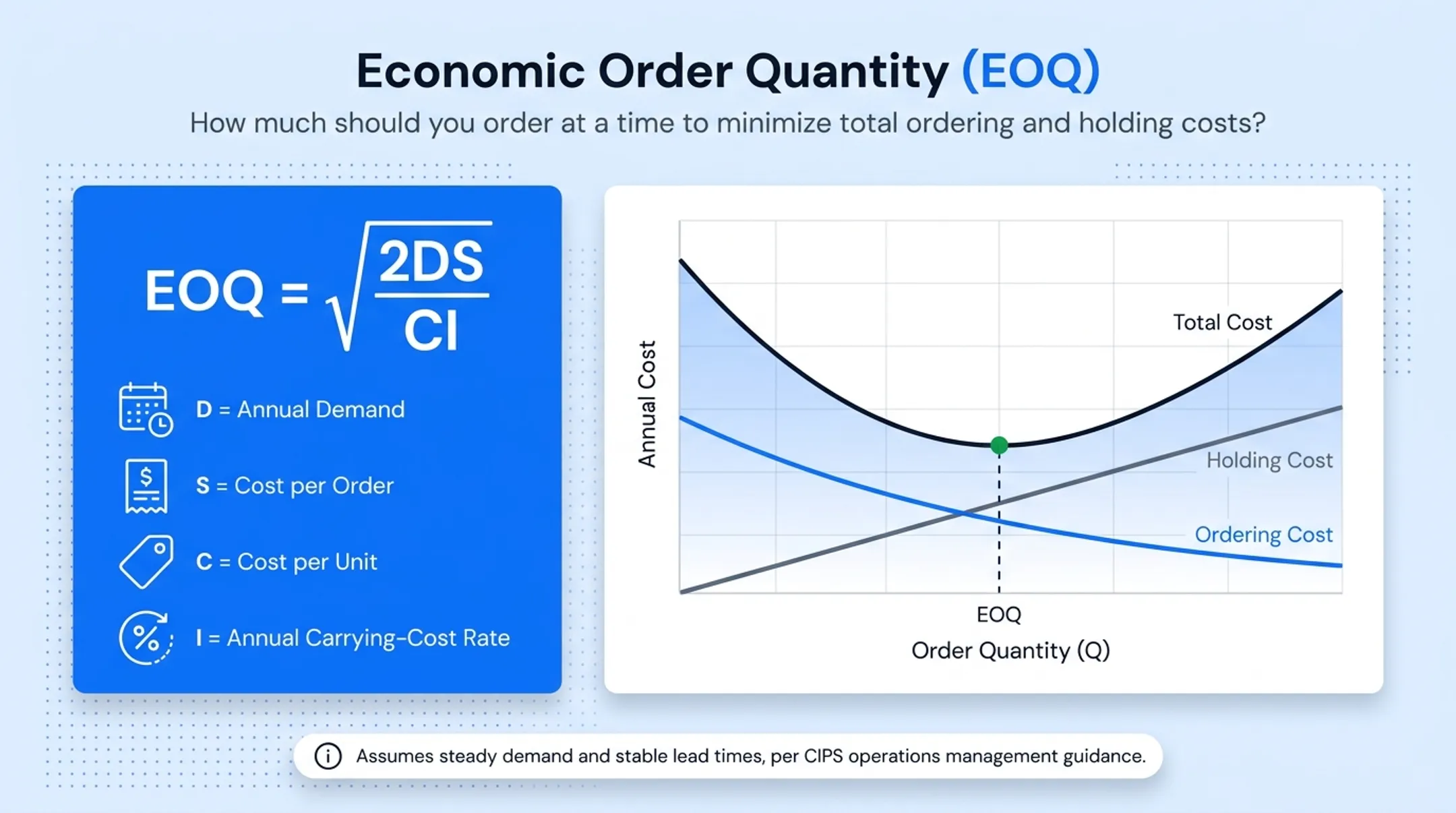 EOQ formula breakdown showing demand order cost and carrying cost variables