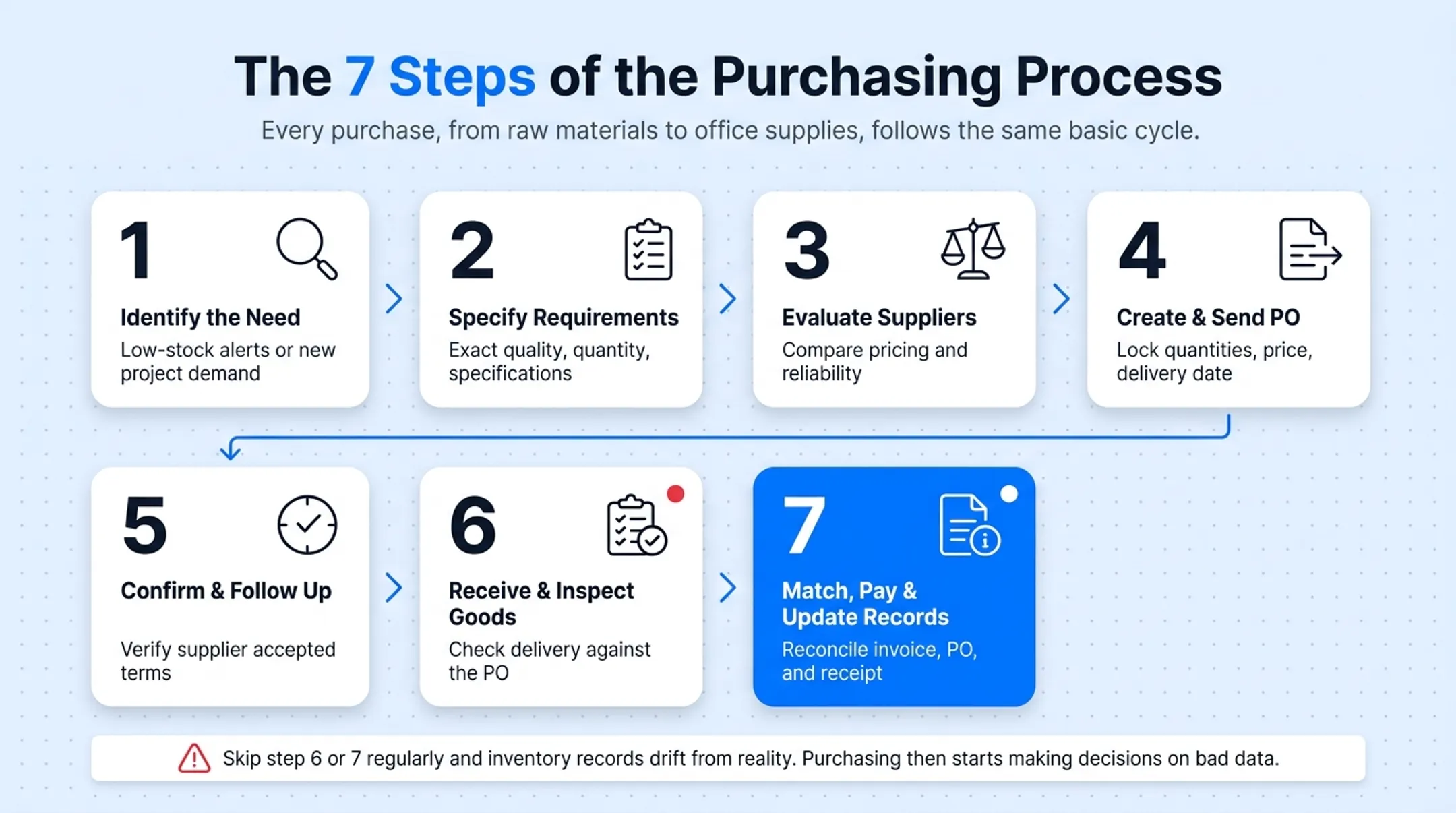 7-step purchasing process flow from need identification to record update