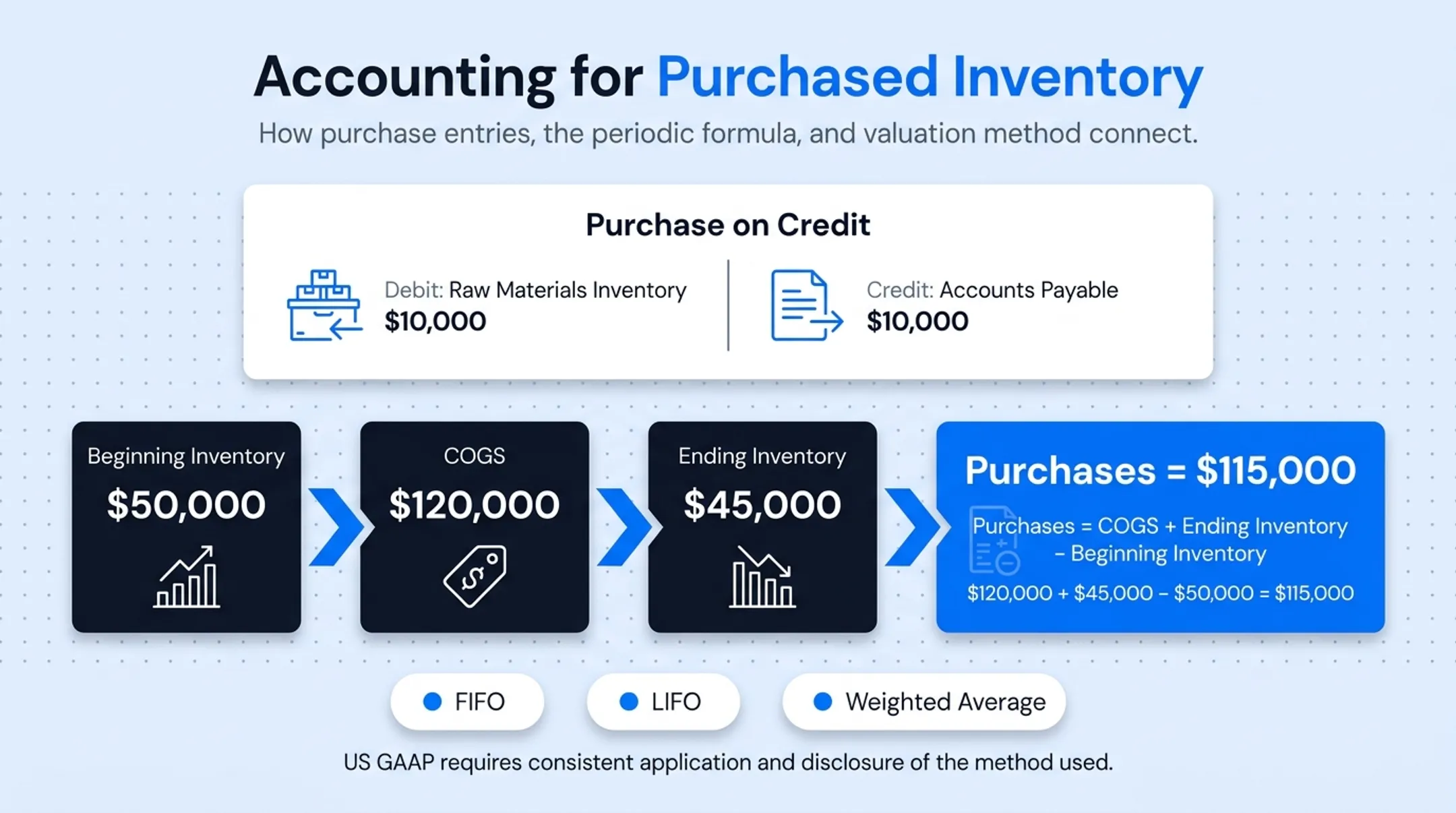 Purchases formula calculation showing COGS ending and beginning inventory relationship