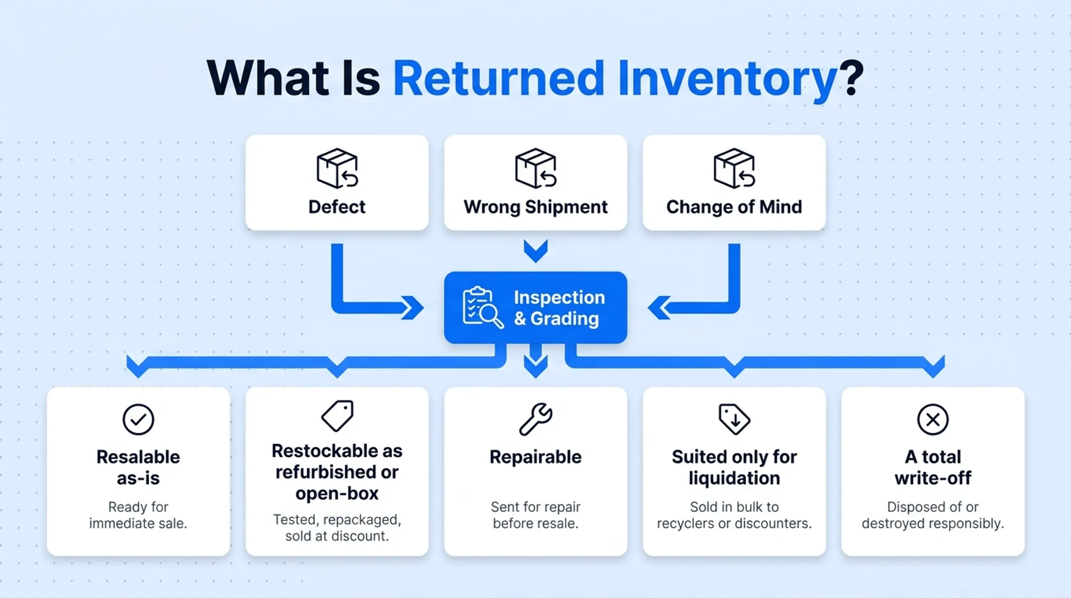 Returned inventory disposition options from resalable to write-off