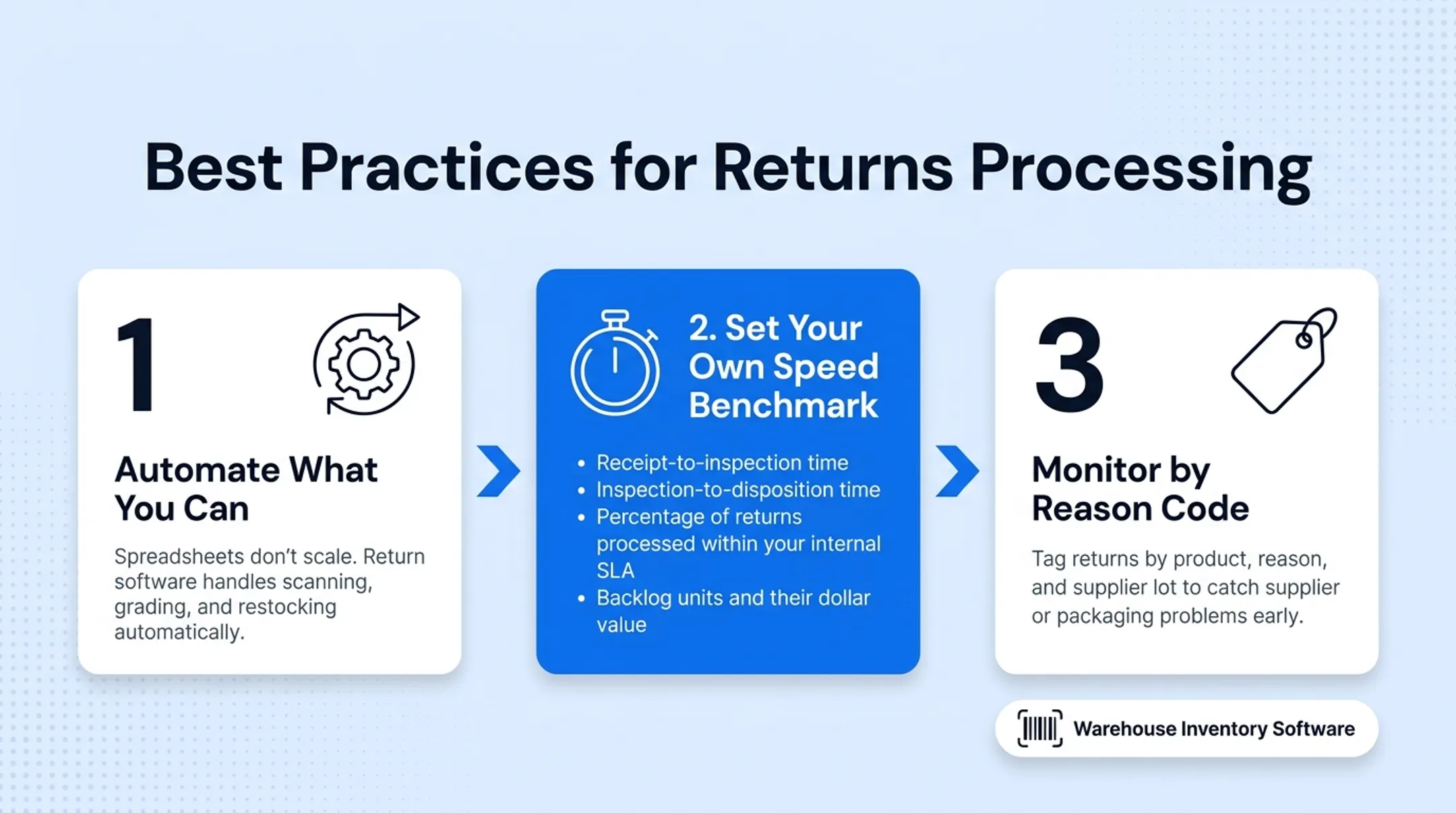 Warehouse inventory management dashboard tracking returns and barcode scanning