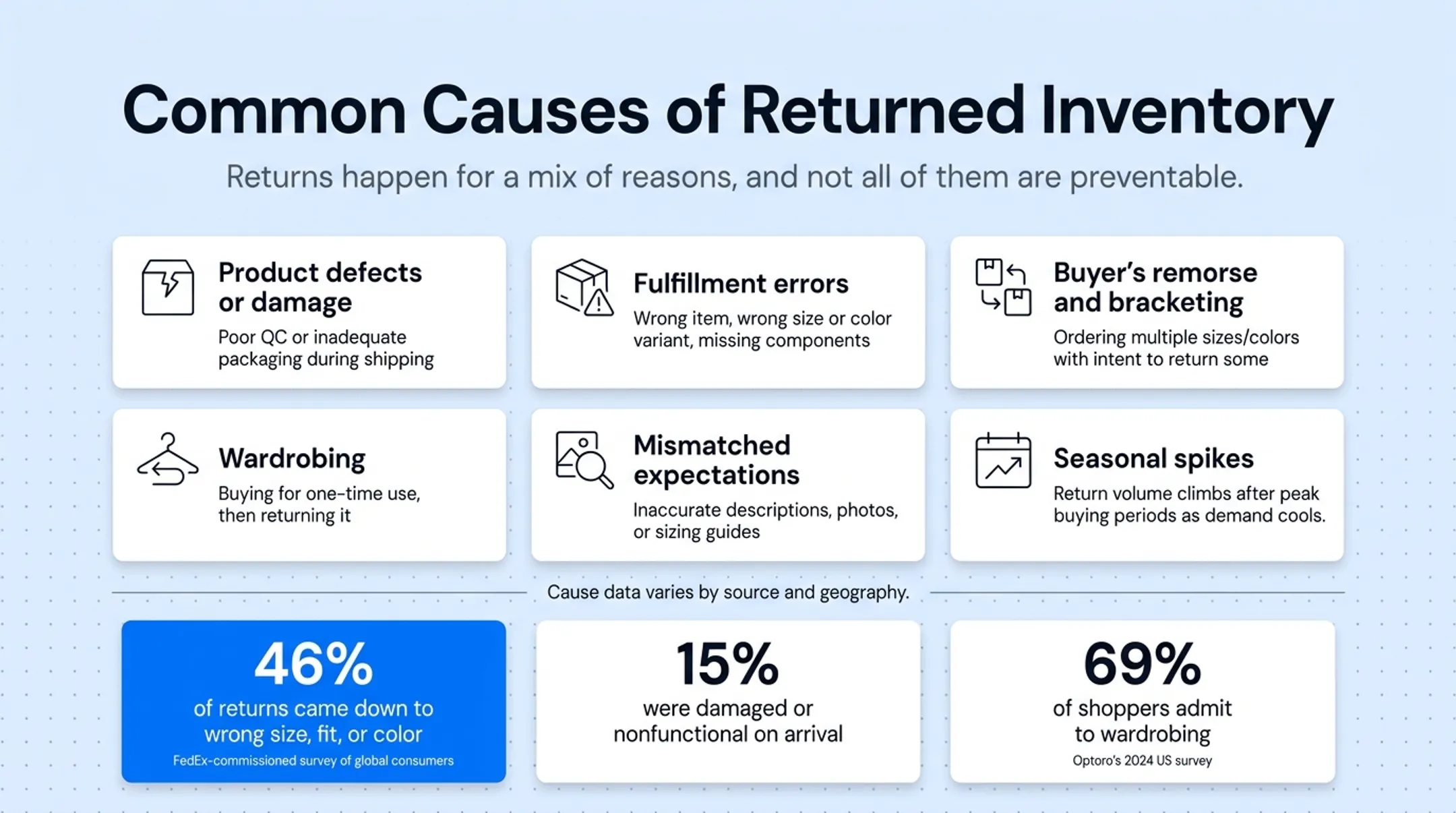 Common causes of returned inventory ranked by percentage breakdown