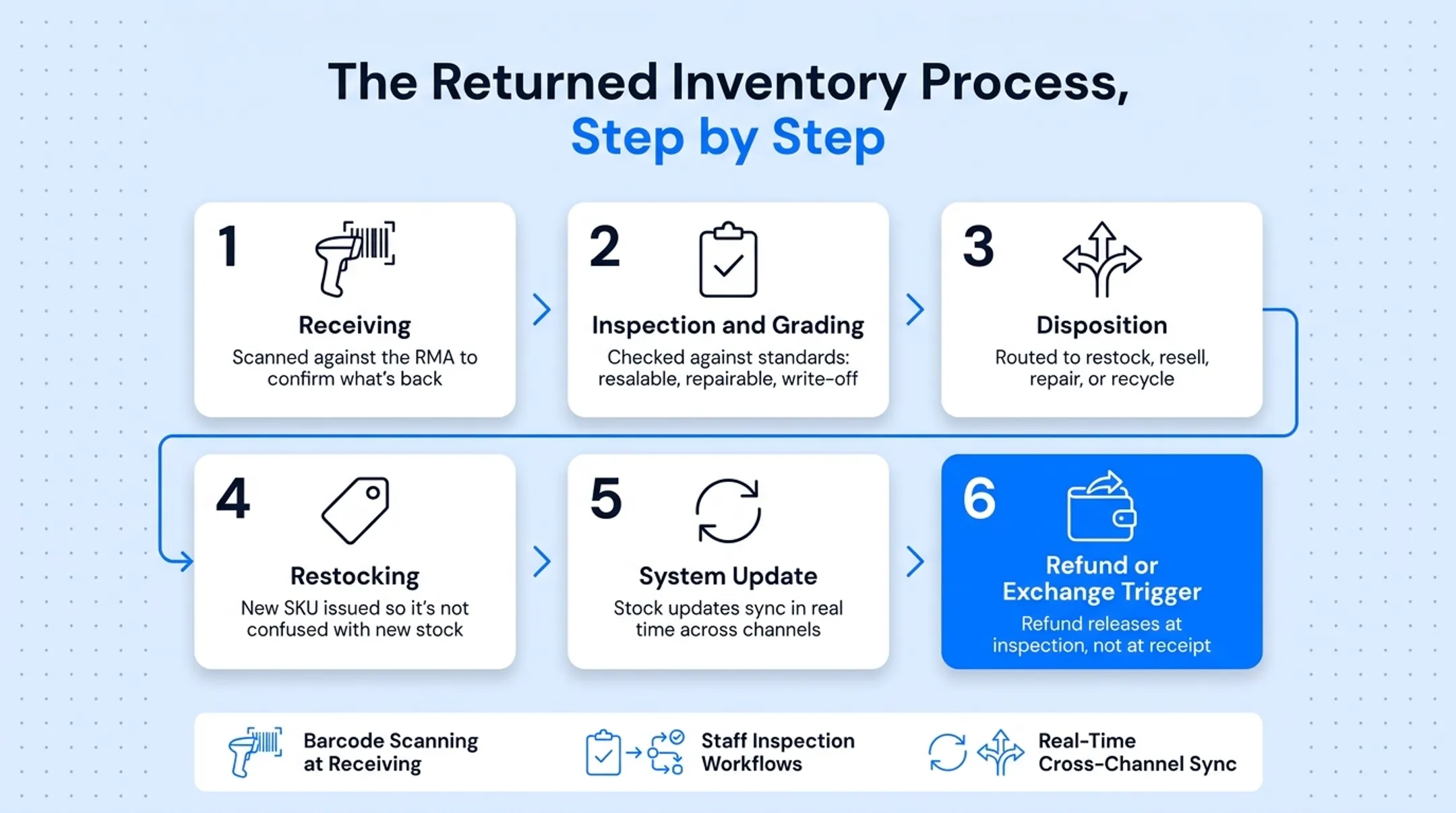 Six-step returned inventory processing workflow from receiving to refund