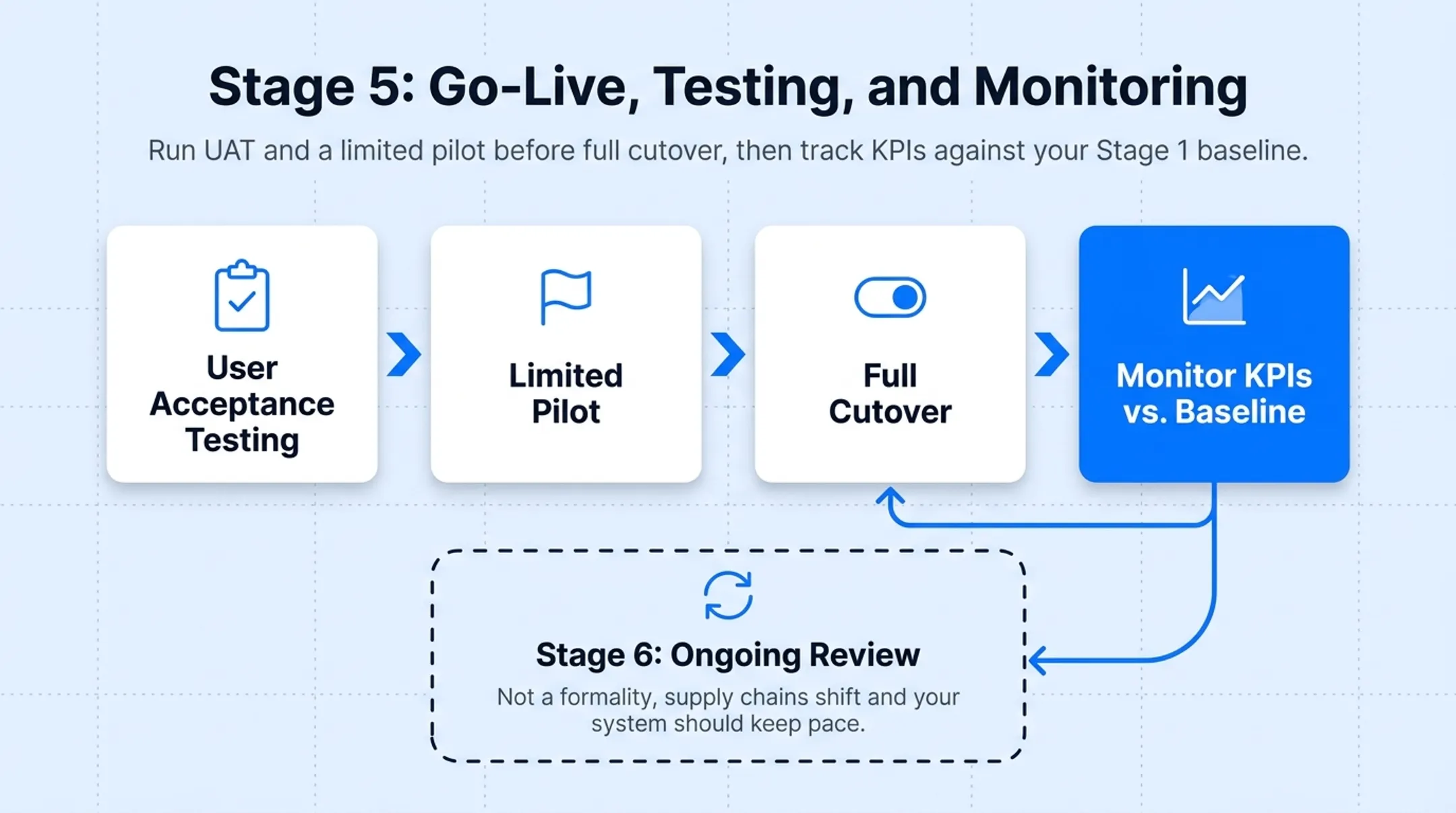 5-stage SCM implementation process from assessment to go-live