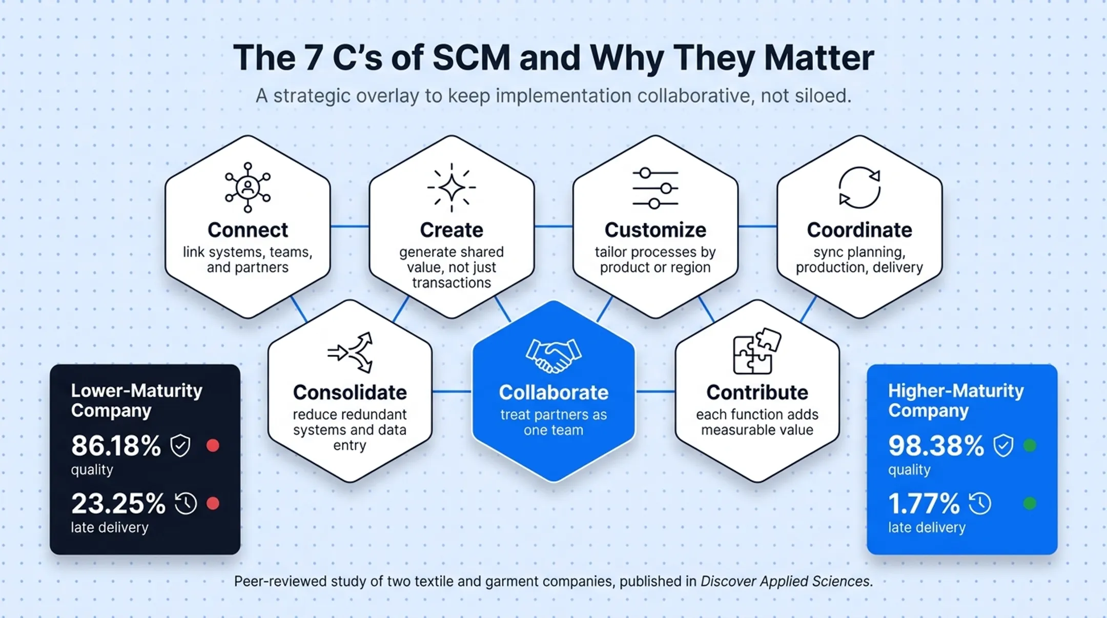7 C's of SCM framework connecting collaboration to performance results