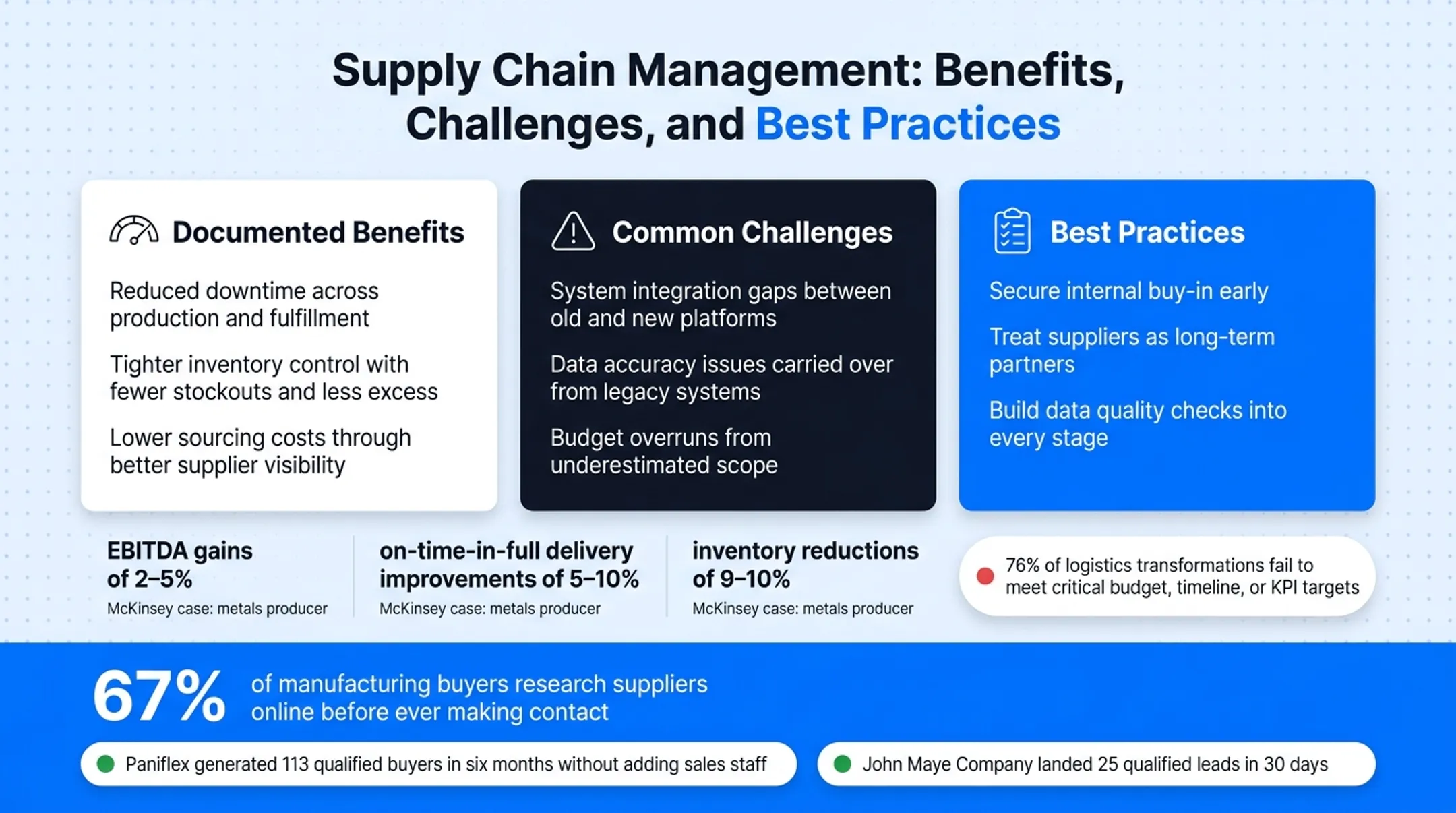 Common SCM implementation challenges versus best practice solutions comparison