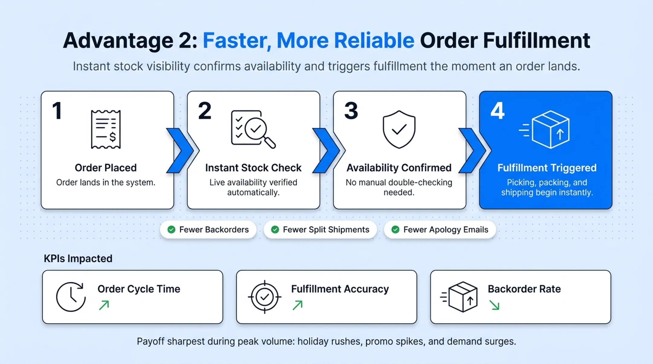 Real-time order fulfillment workflow from order placement to shipment