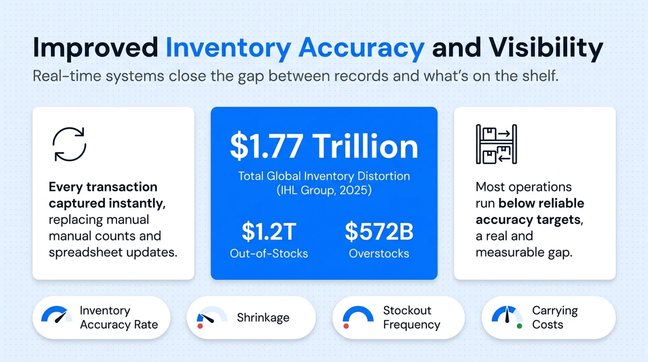 Inventory distortion breakdown showing overstock and out-of-stock cost distribution