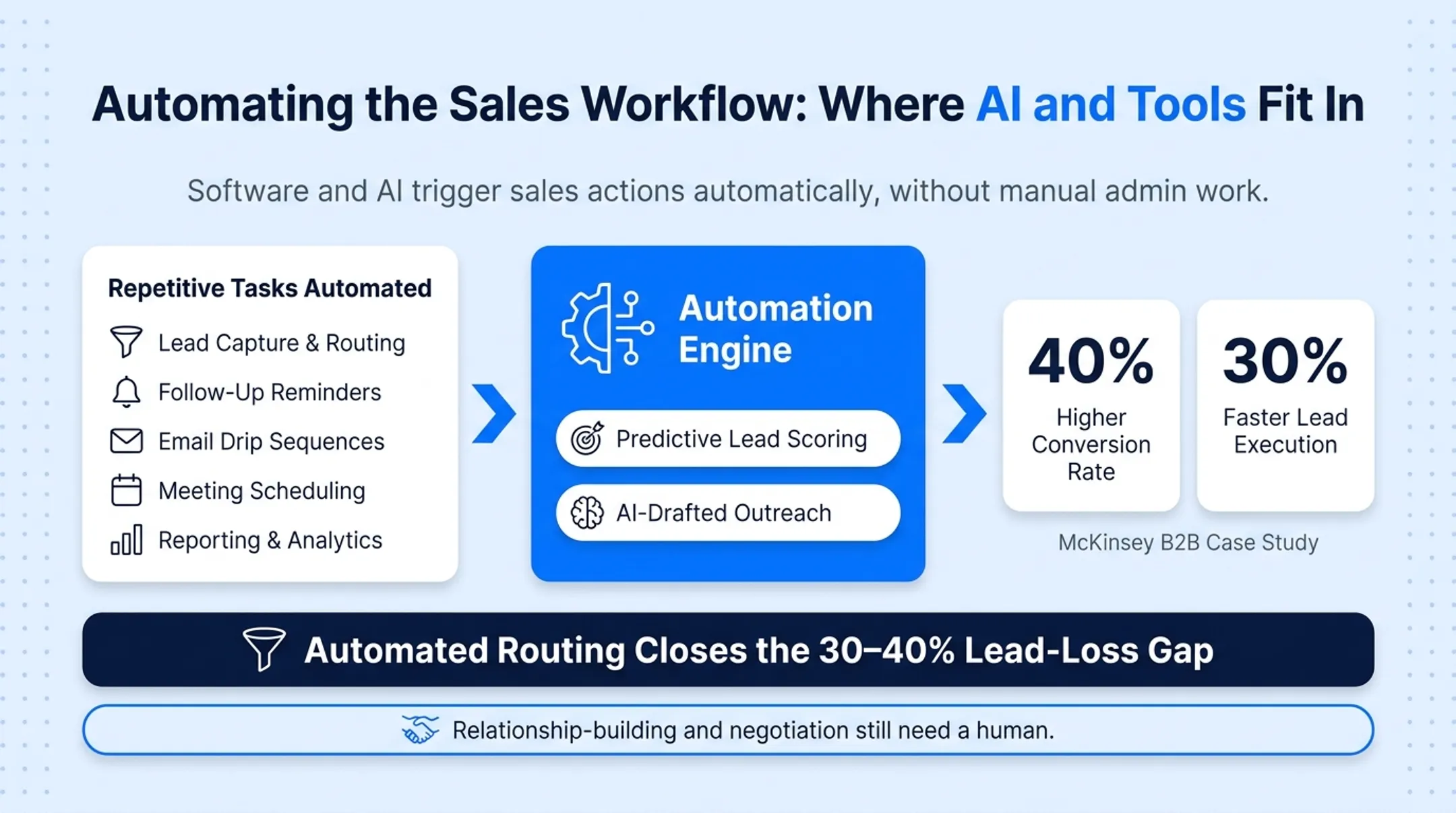 Sales CRM automation dashboard showing lead routing and follow-up workflows