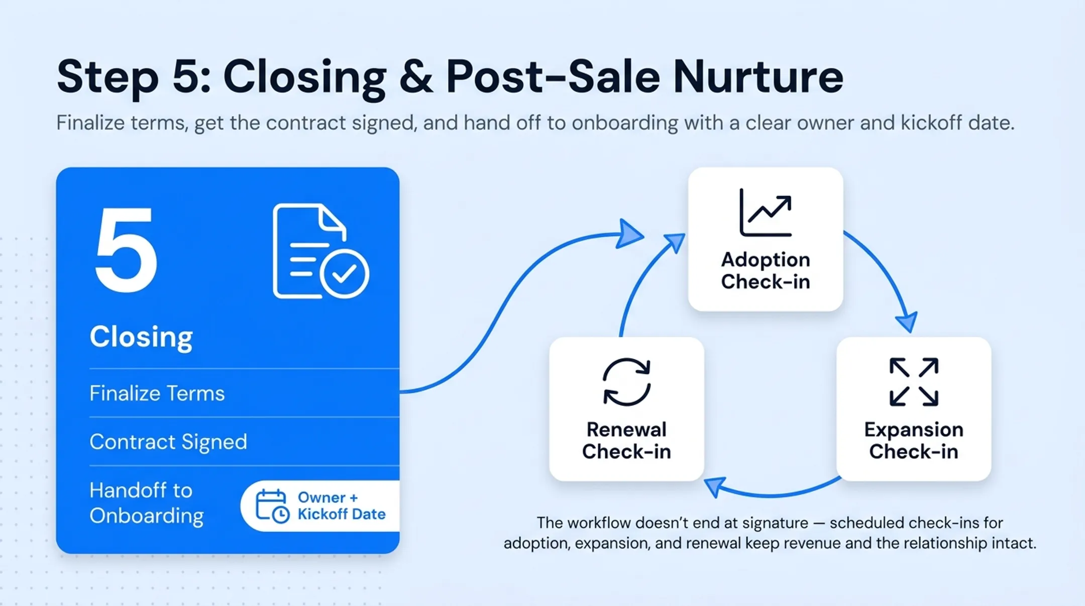 5-step sales workflow process from prospecting to post-sale nurture