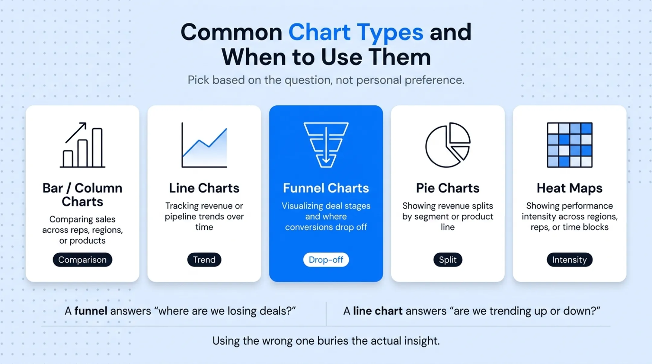 Five sales chart types matched to business questions comparison chart