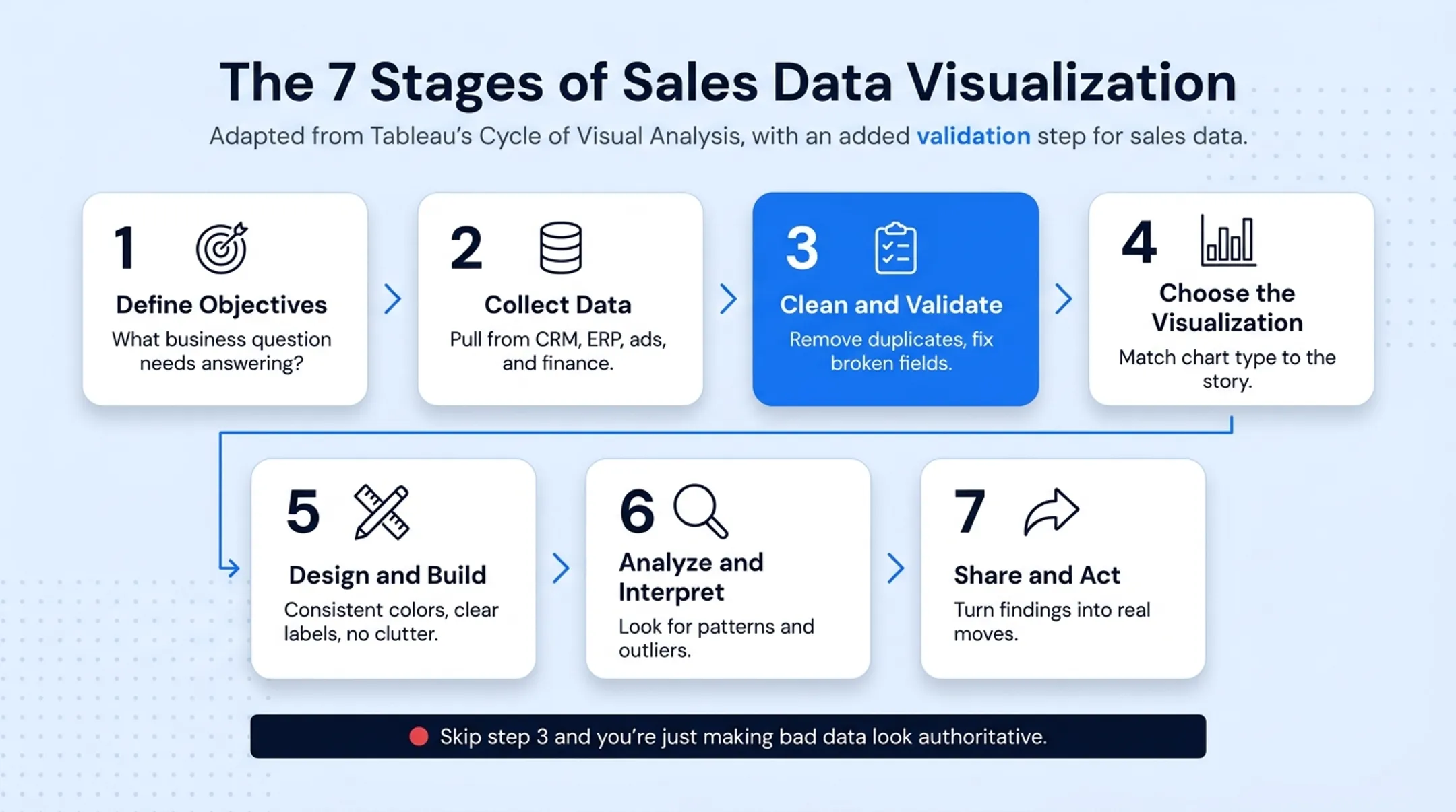 7-stage sales data visualization process from objectives to action