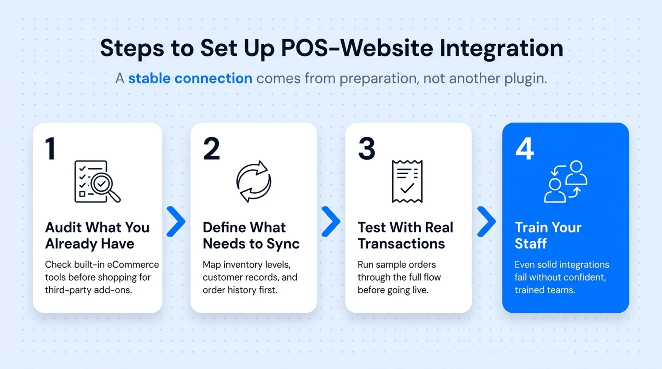 Four-step process for setting up POS website integration