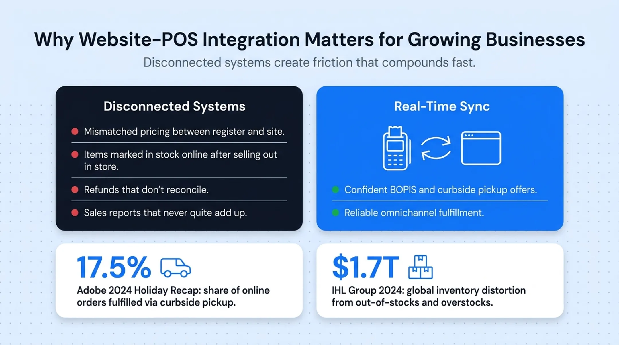 Cost impact of disconnected POS and website systems statistics