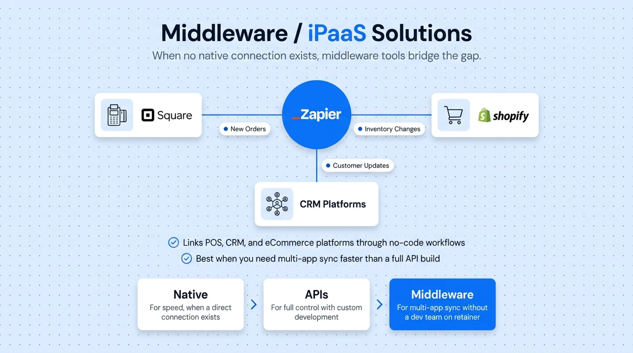 Three POS website integration methods comparison native API middleware