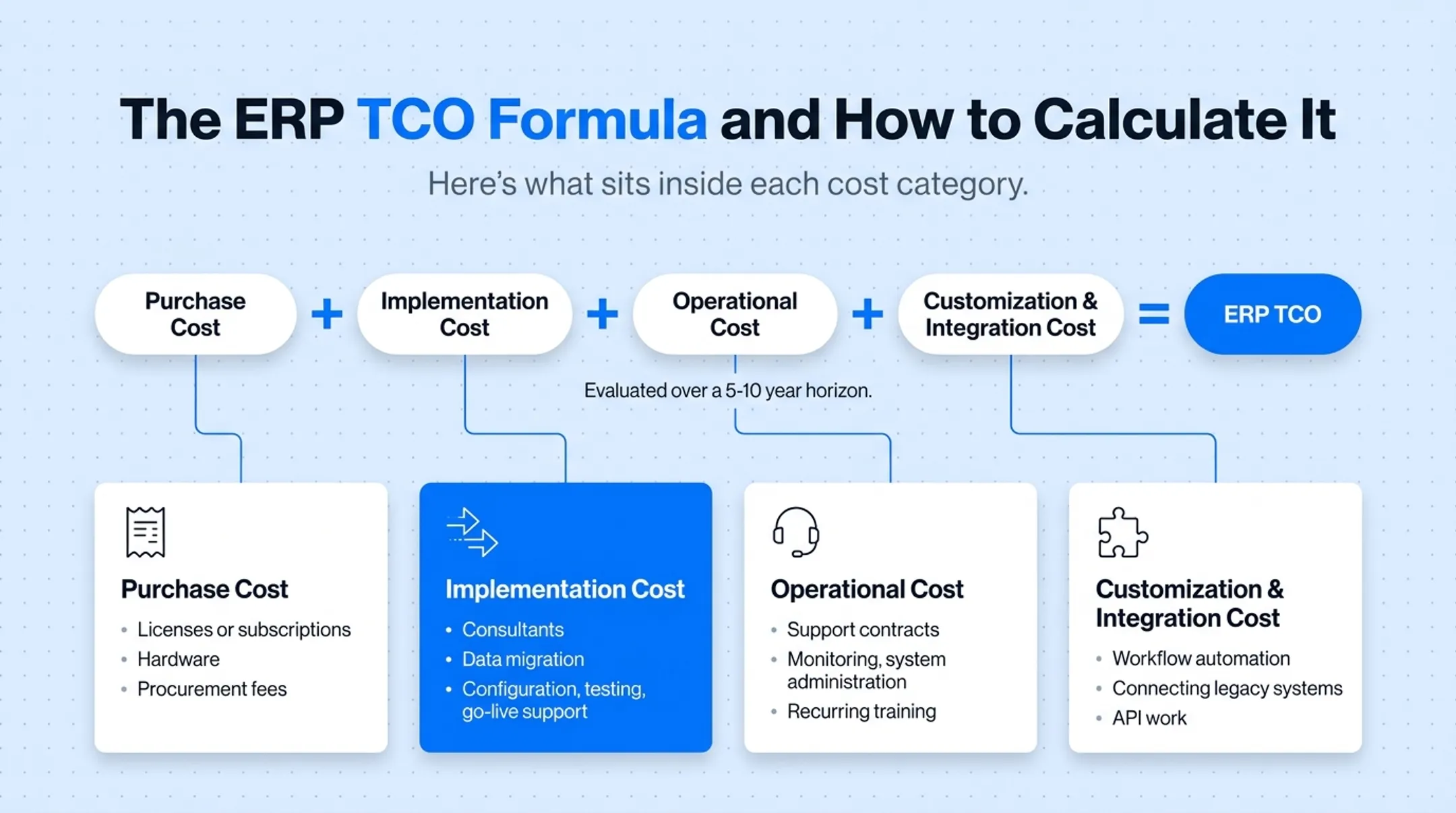 ERP TCO formula breakdown showing four cost category components