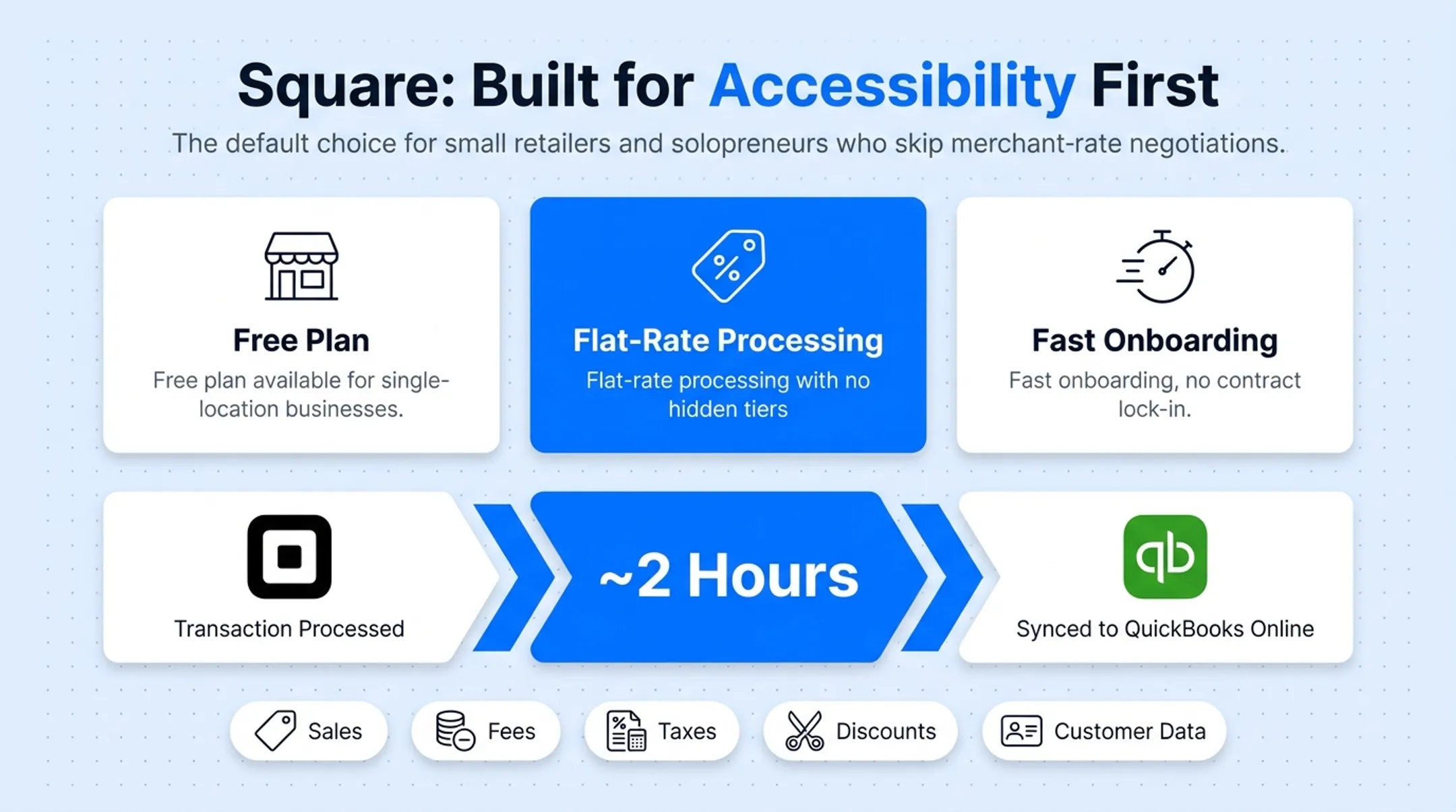 Comparison chart of six POS systems with QuickBooks sync speed