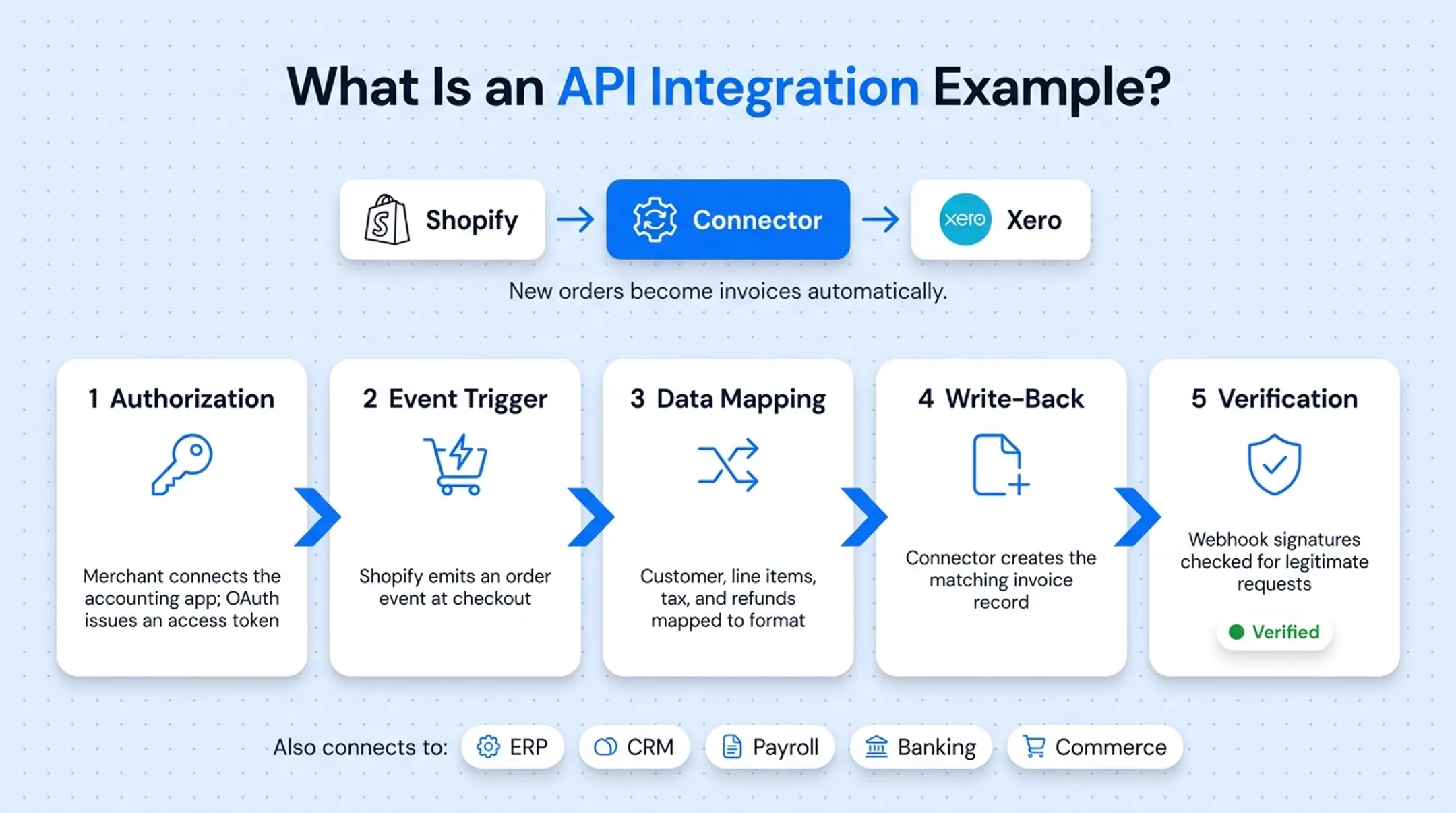 Five-step API integration flow from authorization to verification