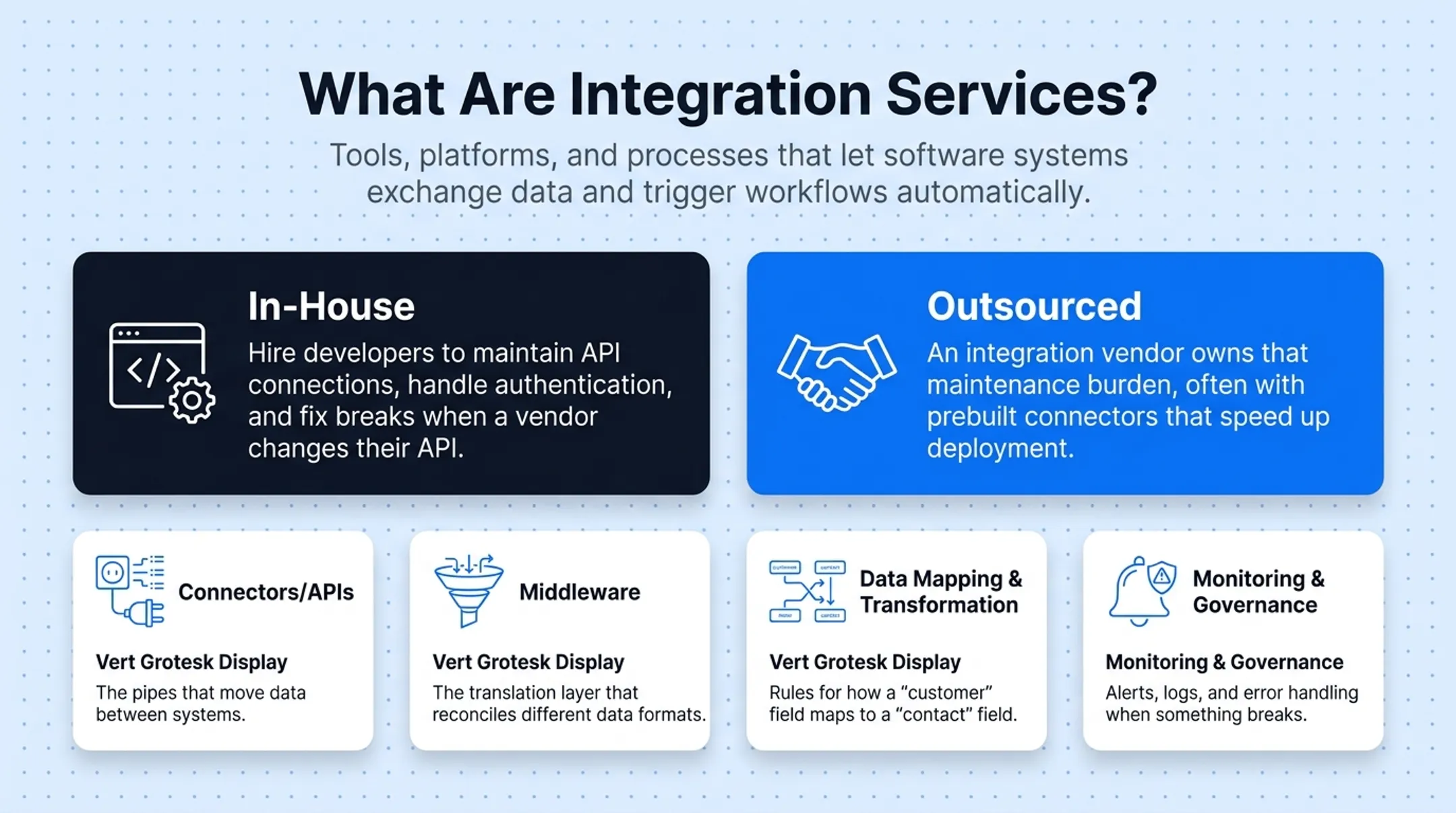 Four core components of integration services architecture diagram