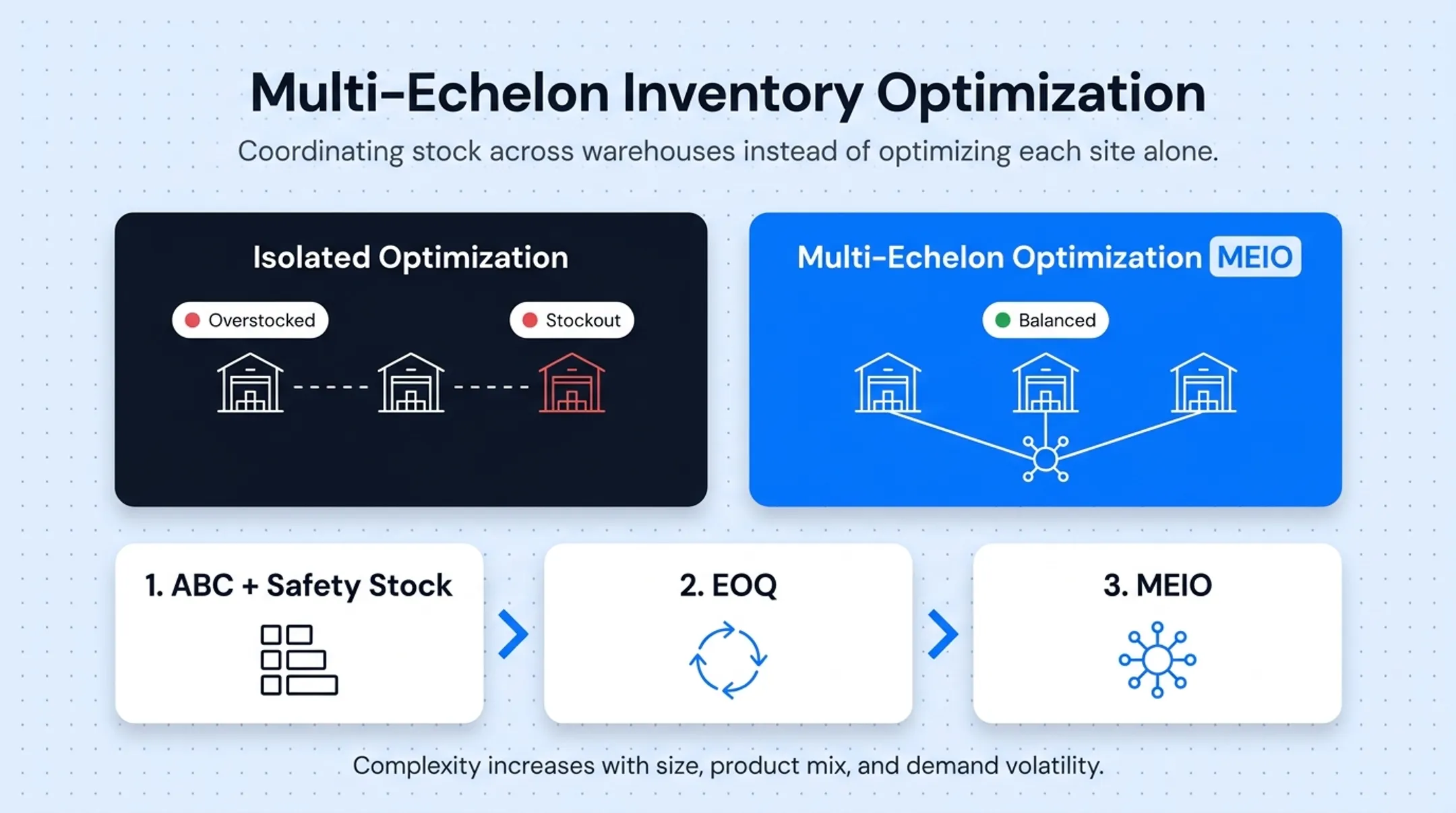 Five inventory optimization techniques comparison including ABC EOQ JIT and MEIO