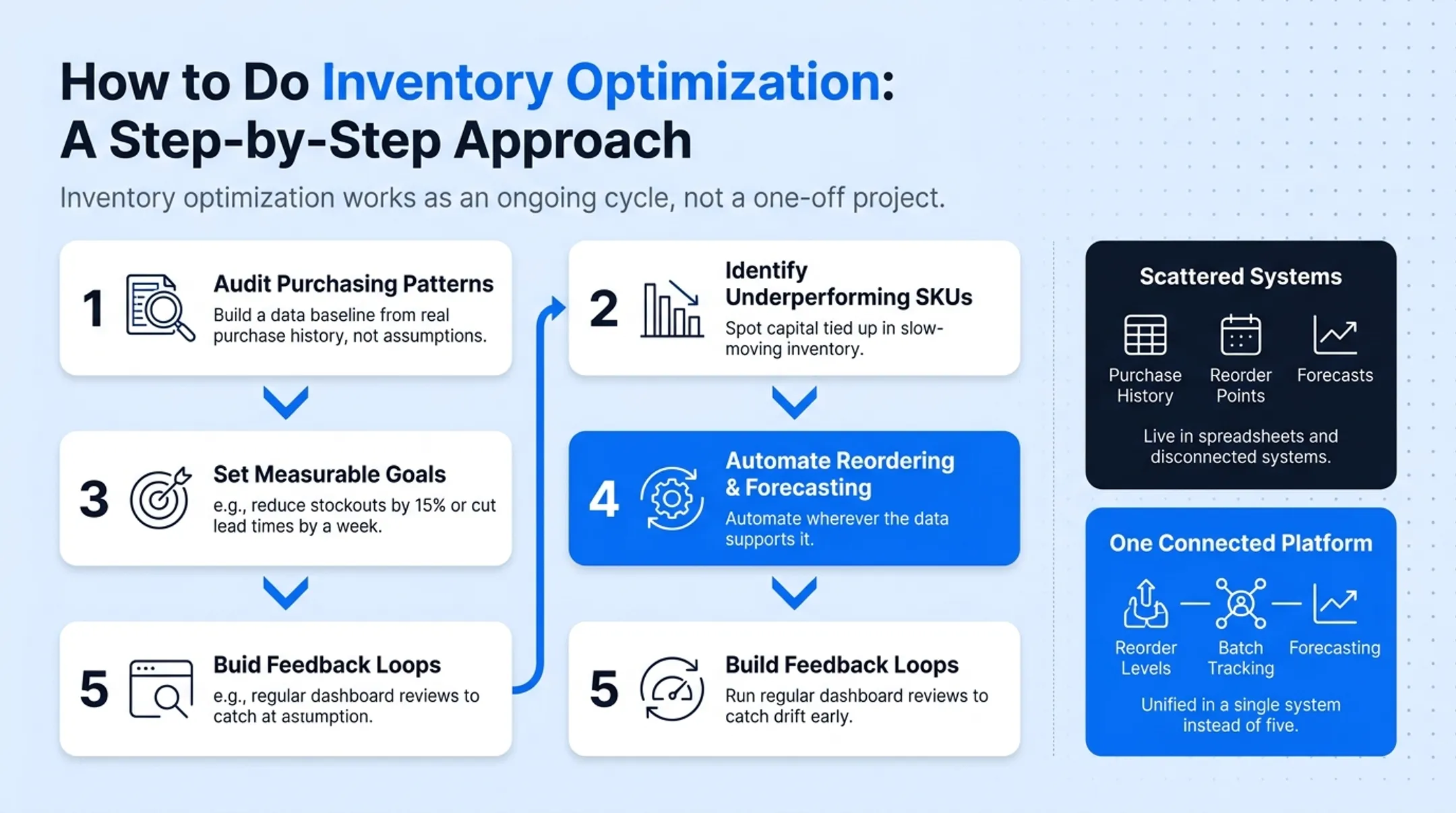 5-step inventory optimization rollout process from audit to feedback loops