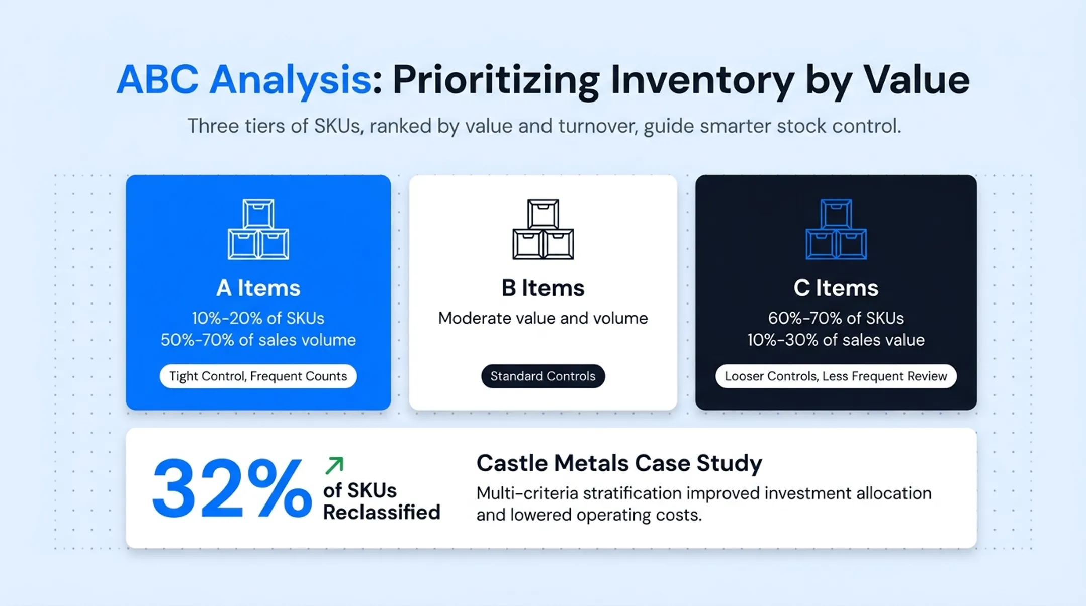 ABC inventory analysis tiers showing SKU value and volume distribution