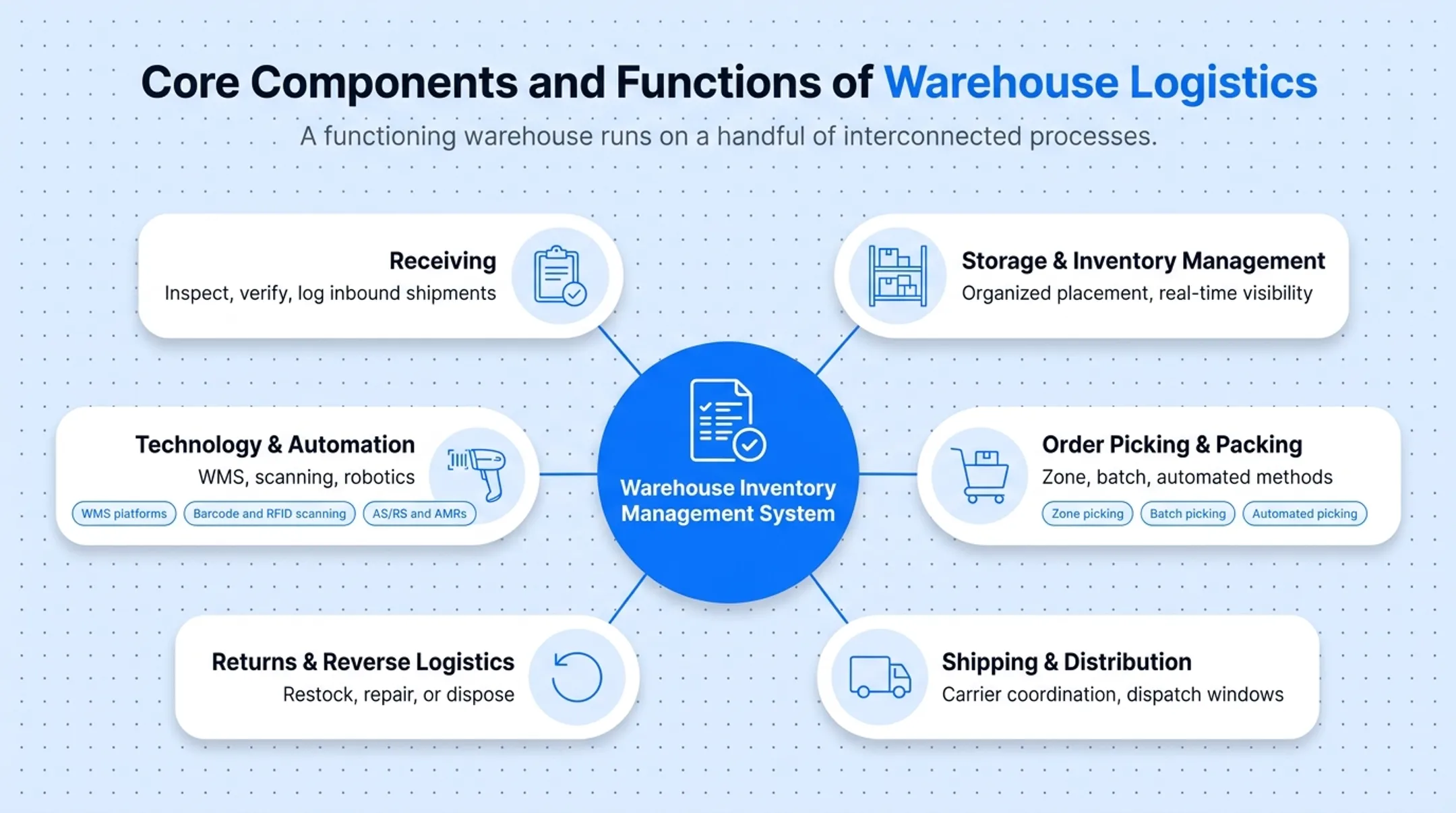 Warehouse inventory management system workflow from receiving to returns