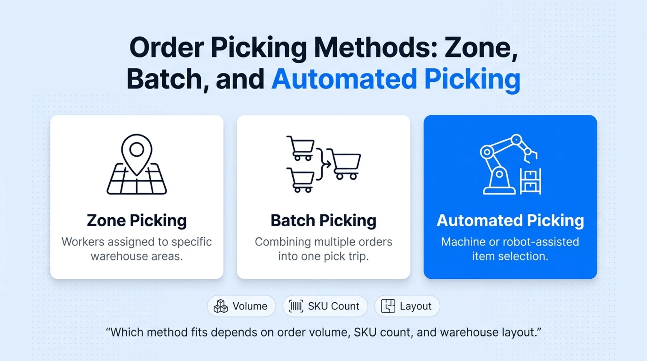 Zone batch and automated picking methods comparison diagram