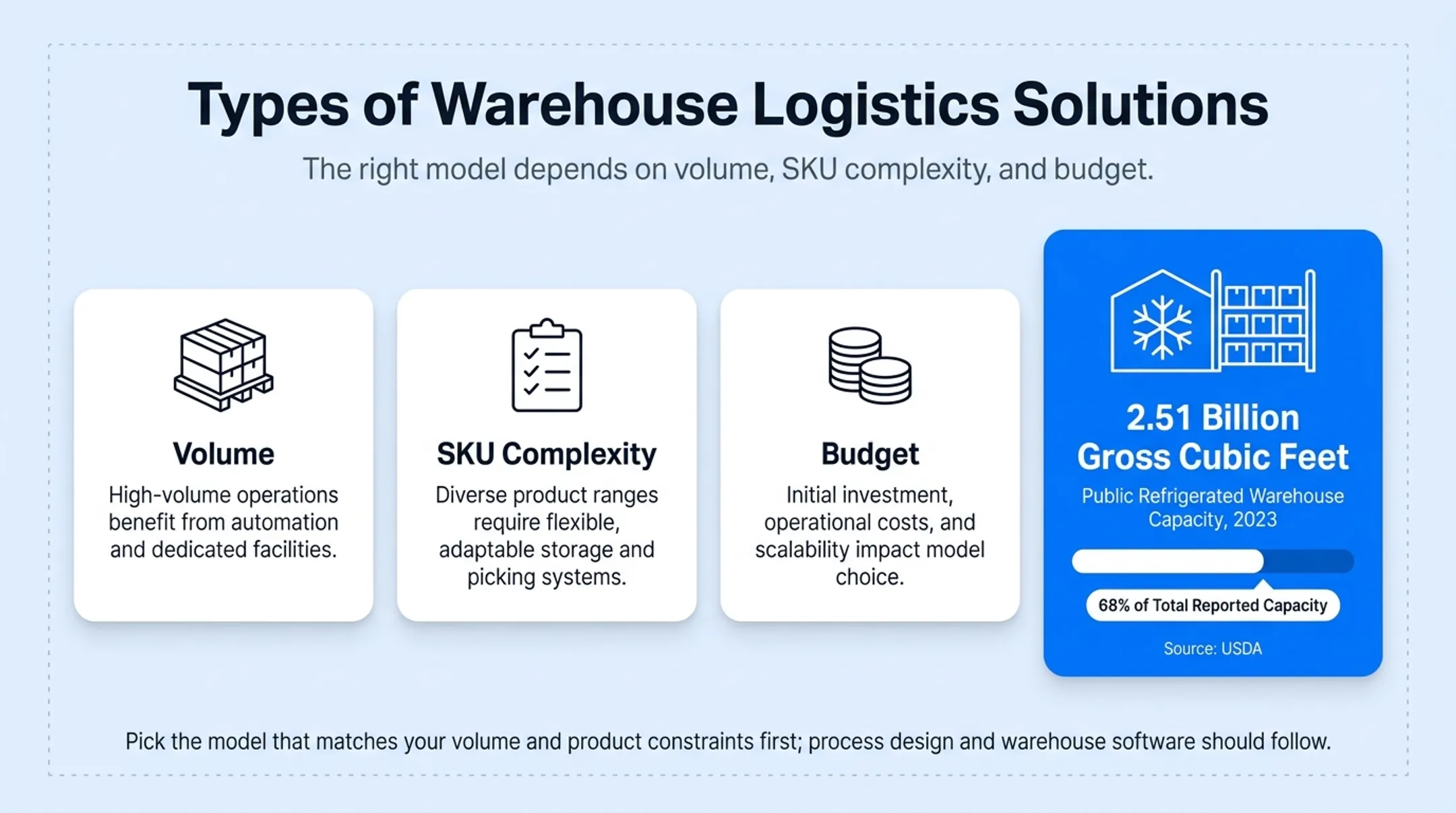 Four warehouse logistics solution types compared by volume and cost