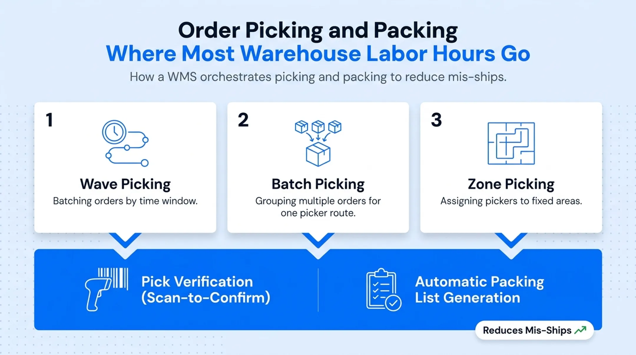 Wave batch and zone picking methods comparison for warehouse order fulfillment