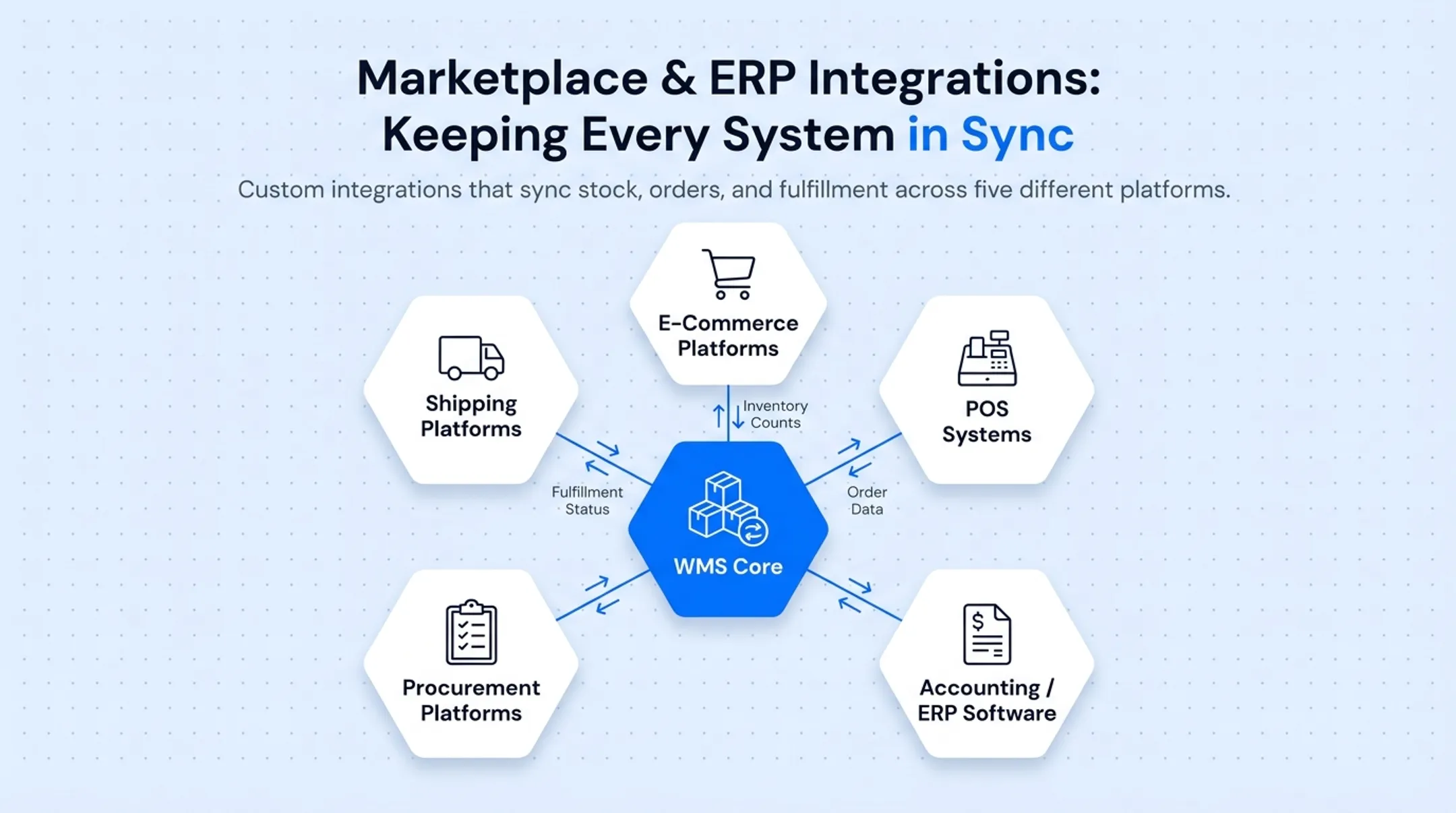 Custom WMS integration dashboard syncing ERP e-commerce and shipping platforms