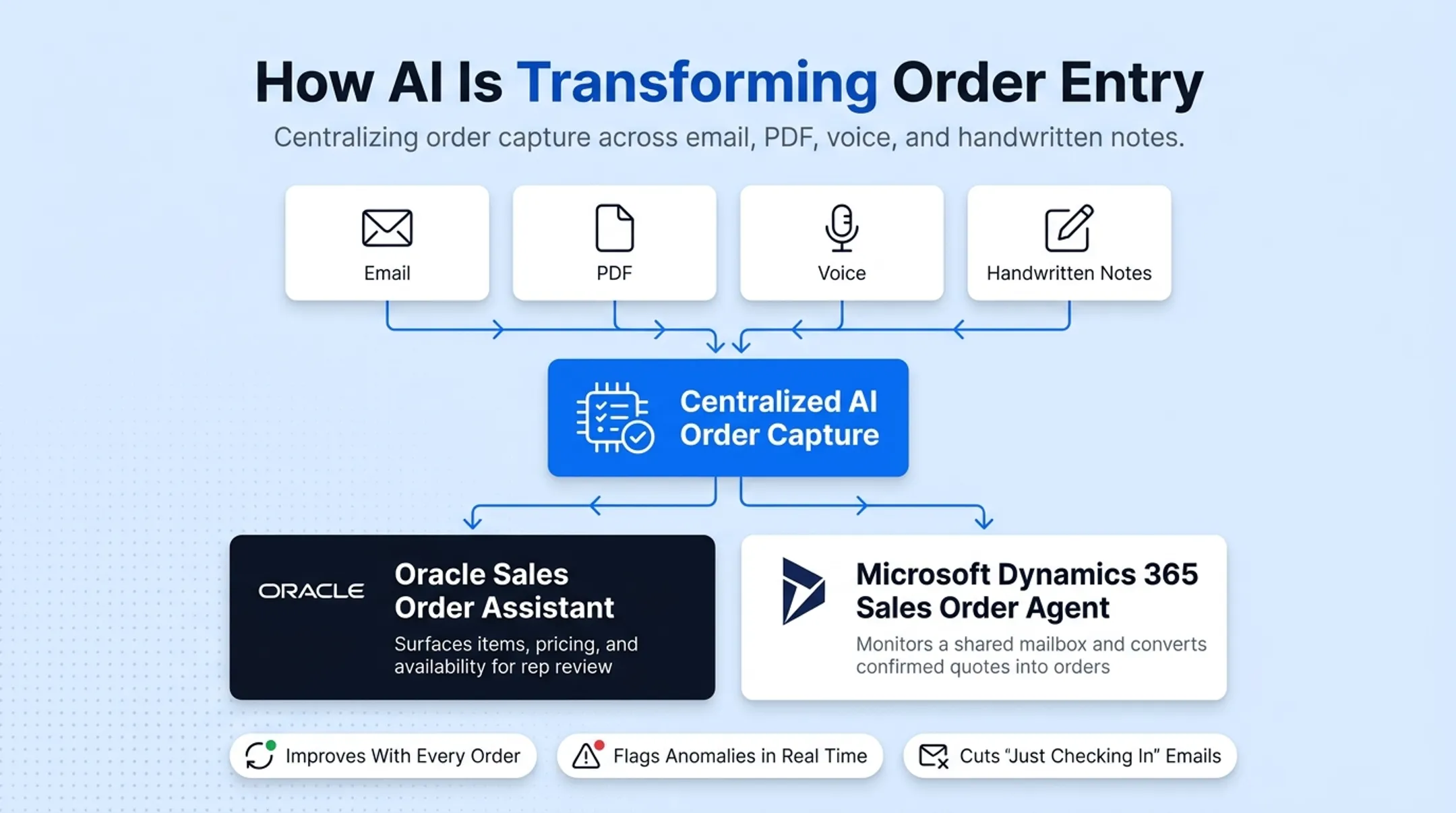 AI-powered software interface flagging order data anomalies in real time