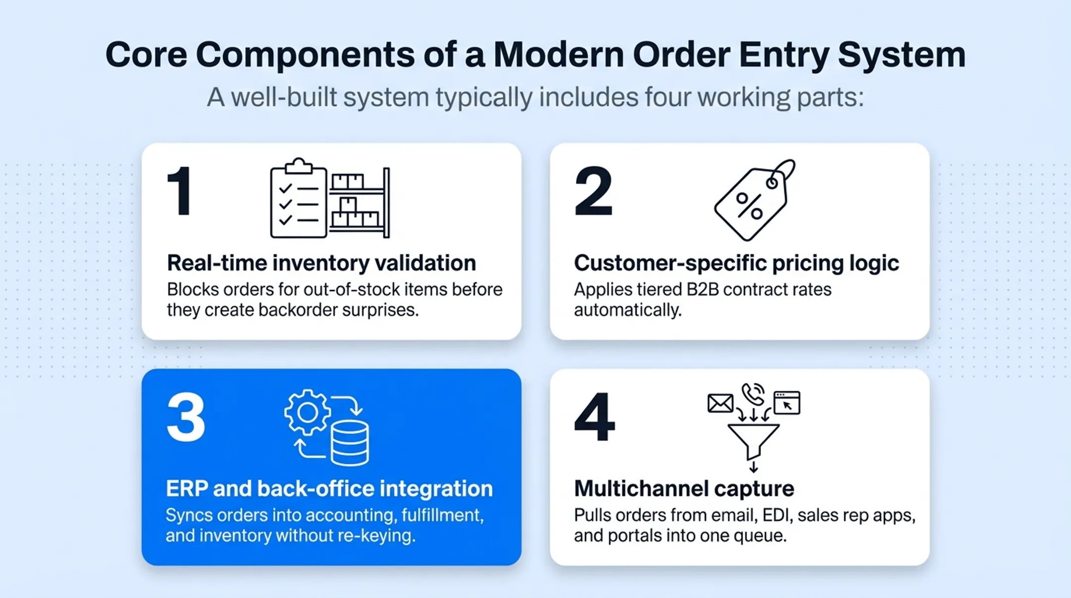 Four core components of a modern order entry system diagram