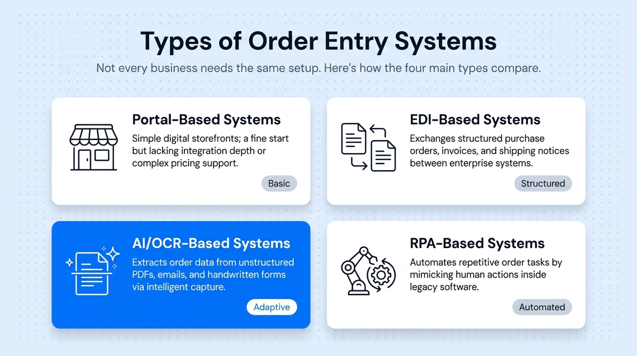 Comparison chart of four order entry system types by use case and scalability