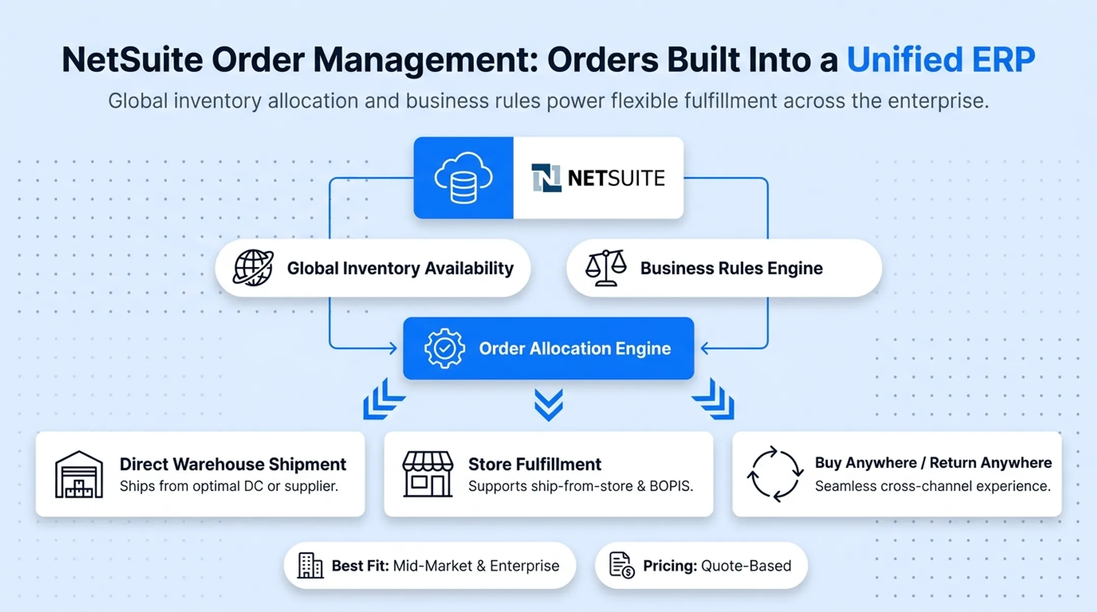 Enterprise ERP software interface showing inventory and order management modules