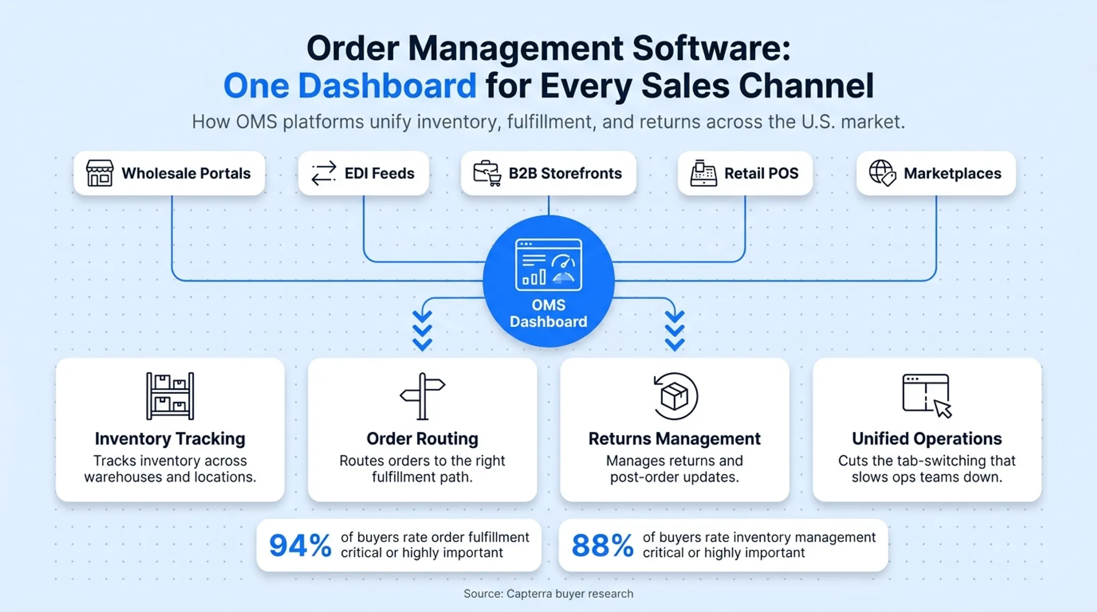 Order management software core functions dashboard diagram overview