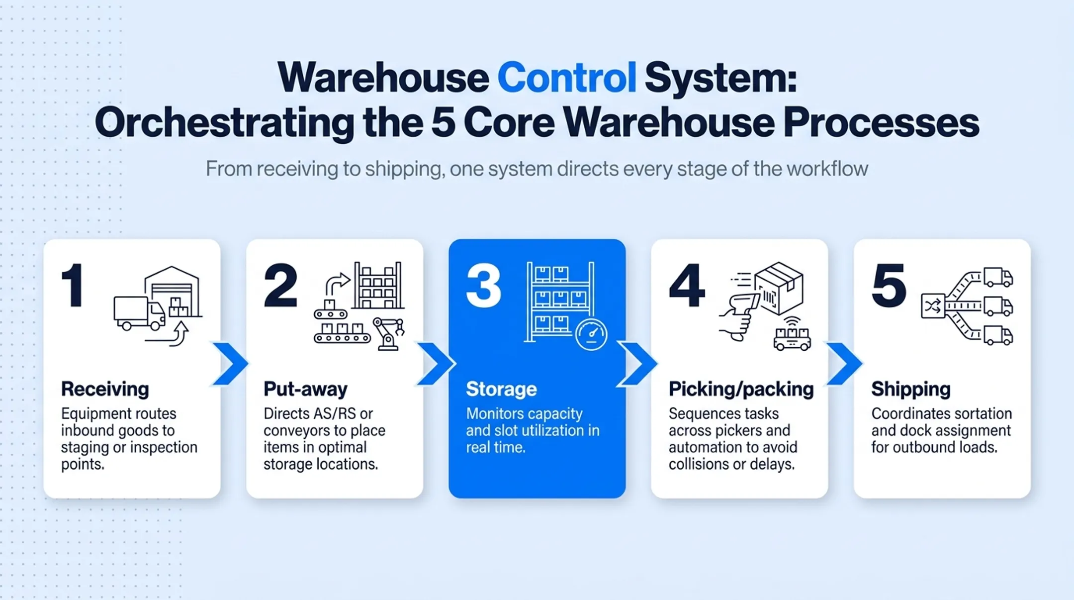 Five main warehouse processes workflow from receiving to shipping