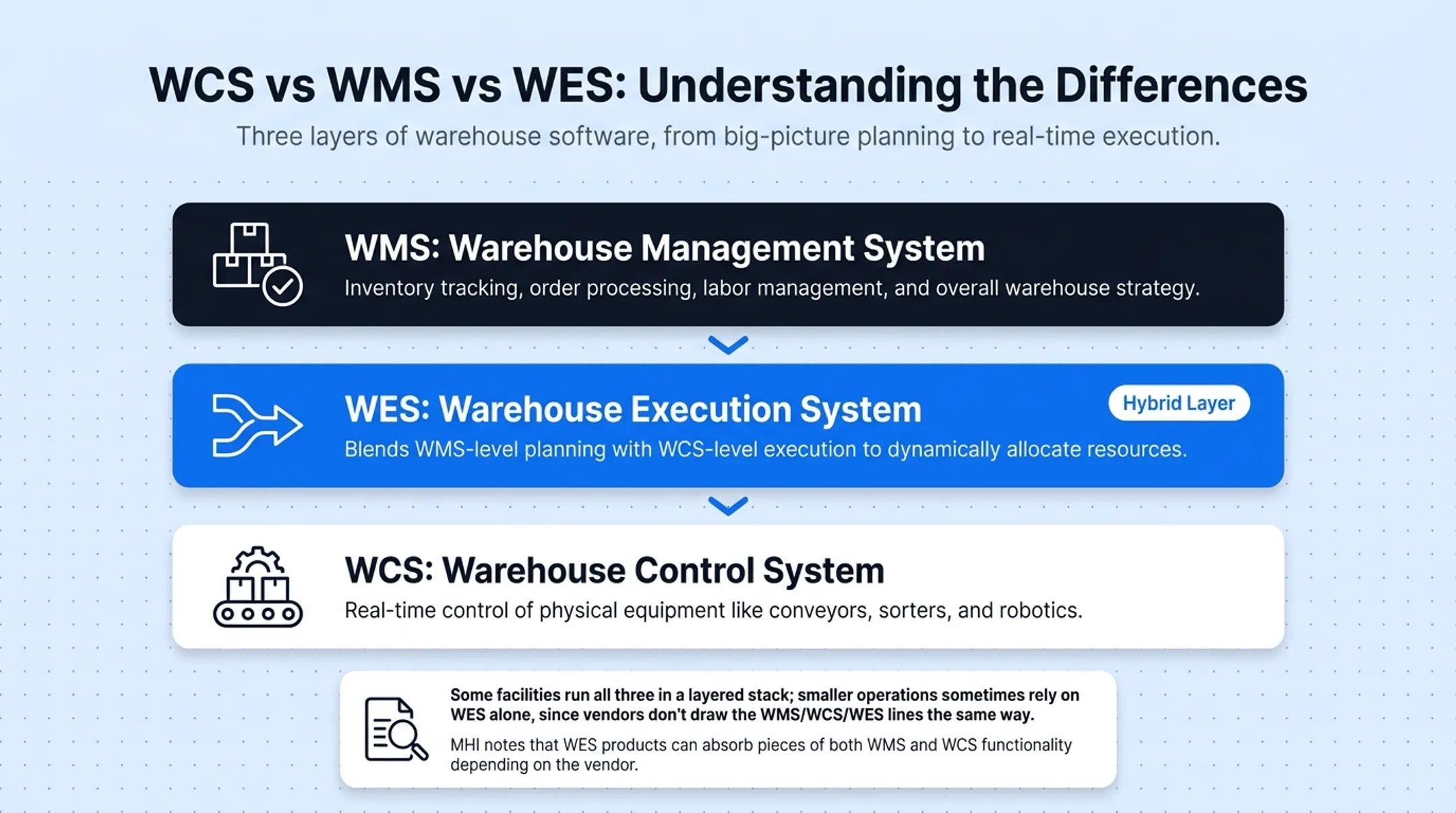 WMS versus WCS versus WES comparison chart of scope and focus