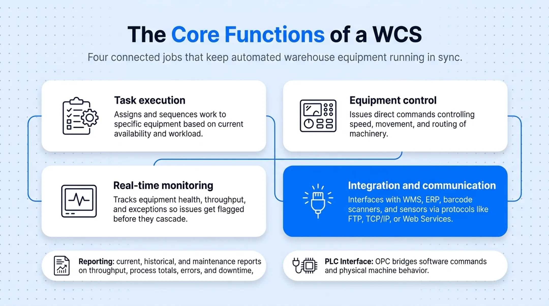 WCS core functions diagram showing task execution equipment control monitoring integration
