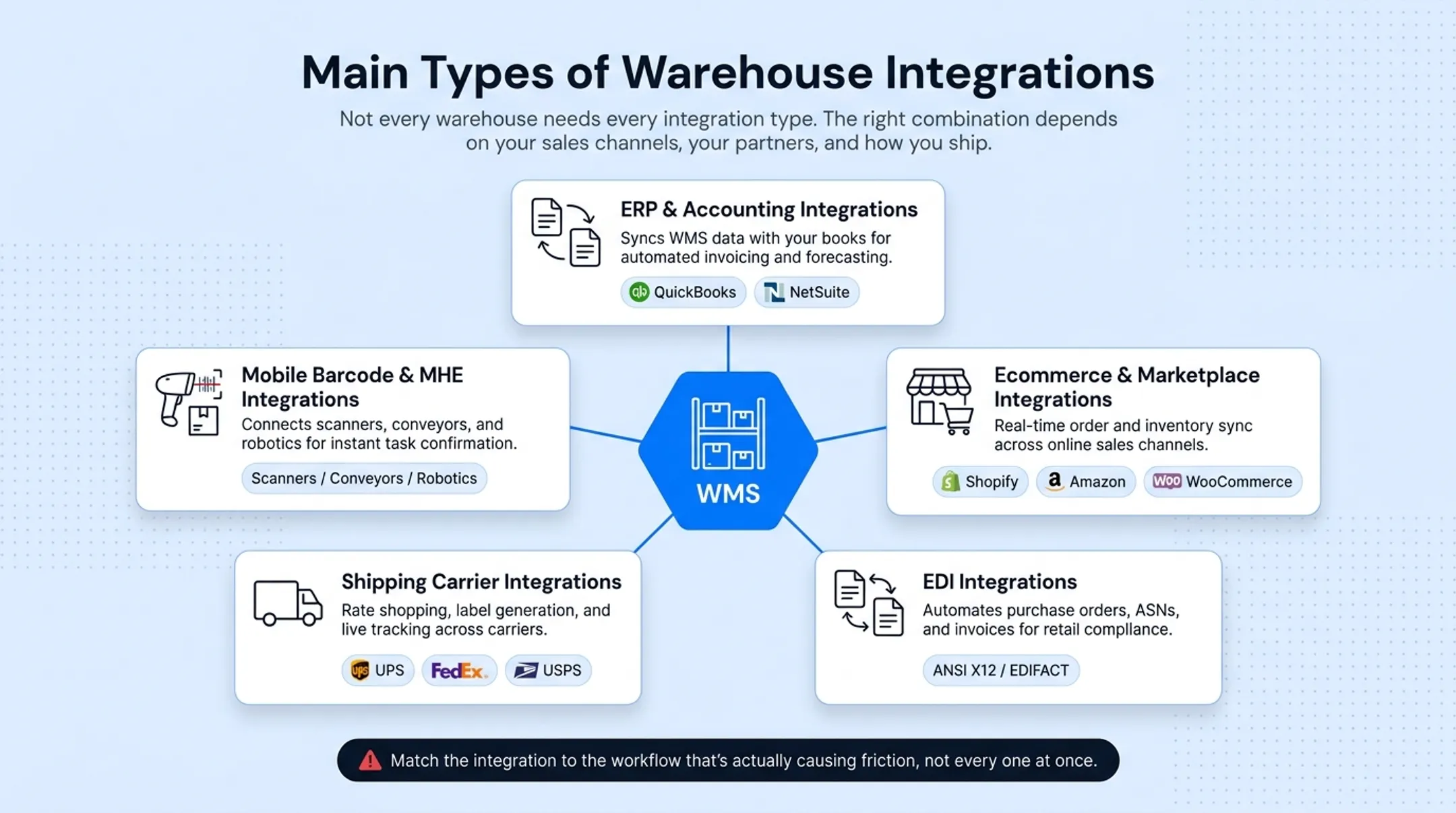 Five warehouse integration types matched to business workflow needs