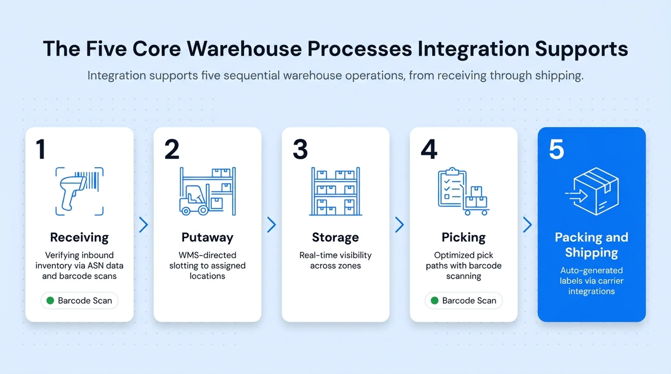 Five core warehouse processes from receiving to shipping workflow
