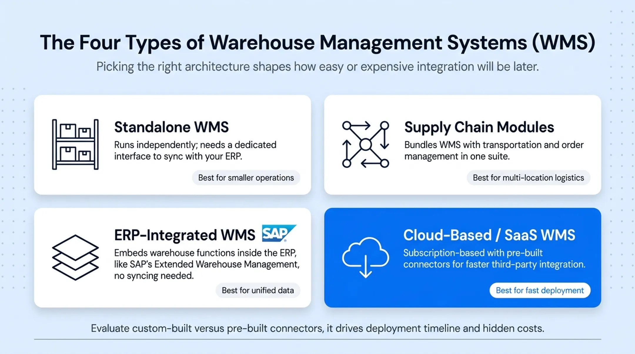 Four WMS architecture types ranked by integration complexity level