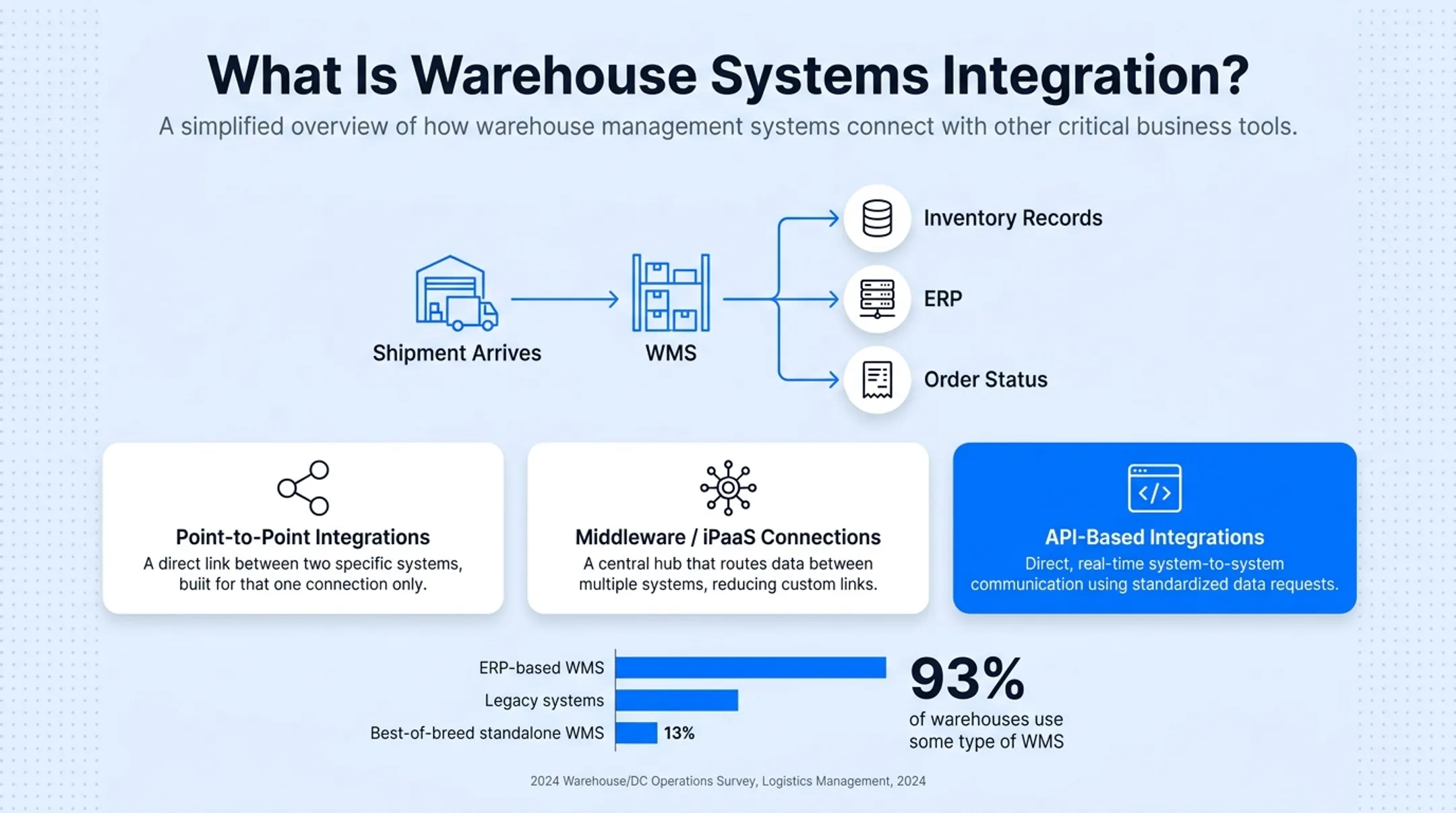 Three warehouse integration methods point-to-point middleware and API comparison