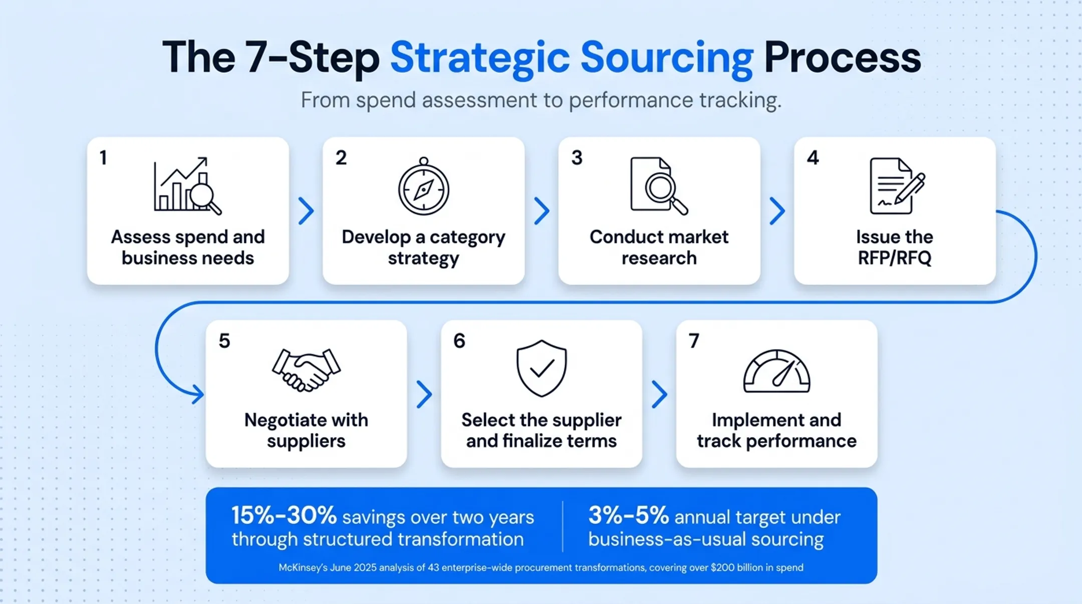 7-step strategic sourcing process from spend assessment to performance tracking