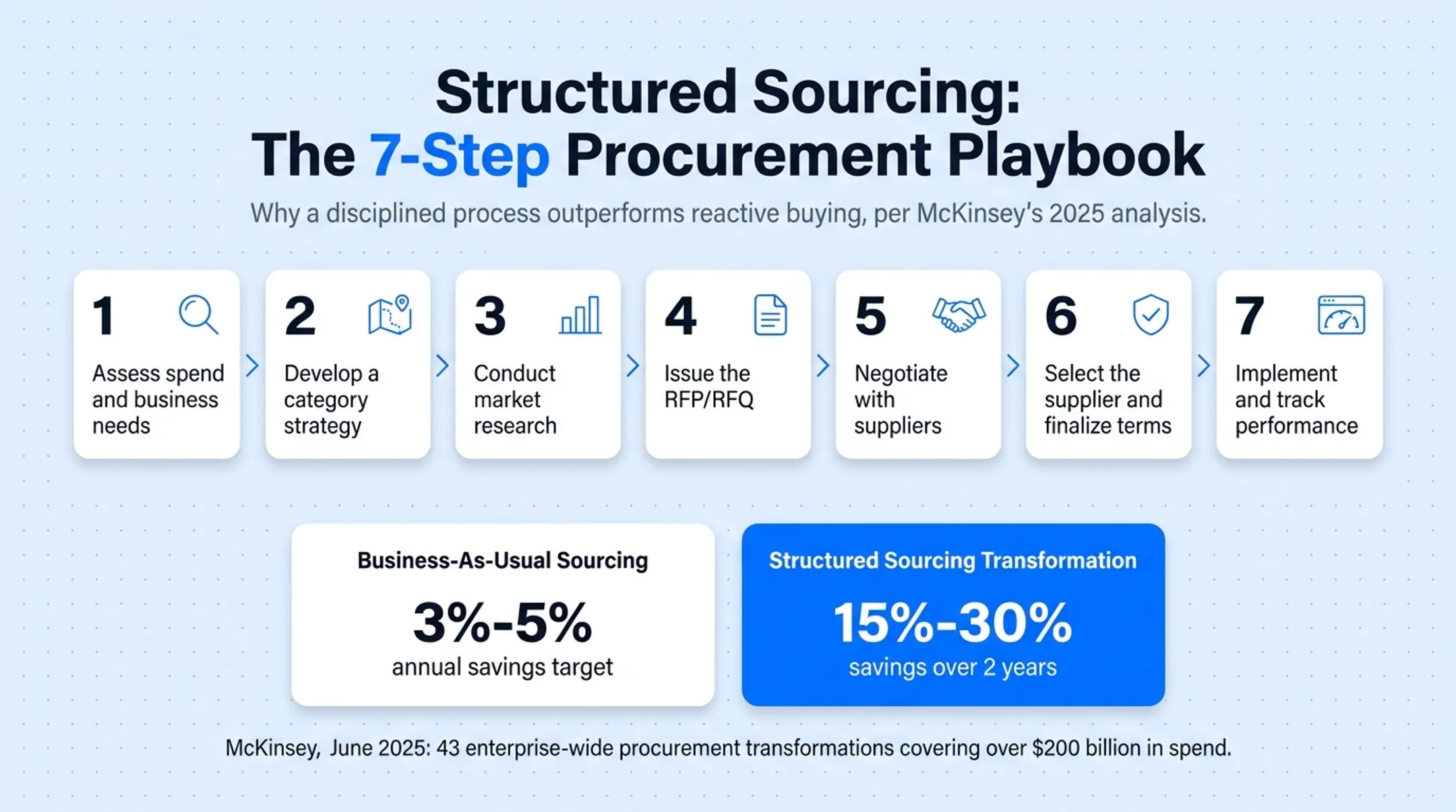 Savings comparison between structured sourcing transformation and business-as-usual procurement
