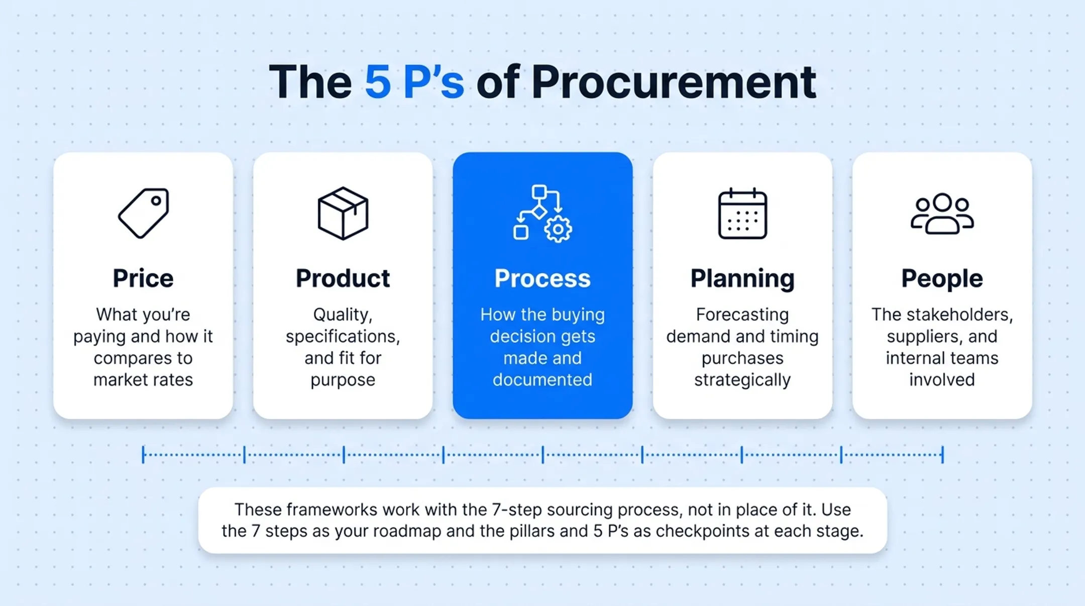 Four pillars of sourcing and five P's of procurement framework comparison