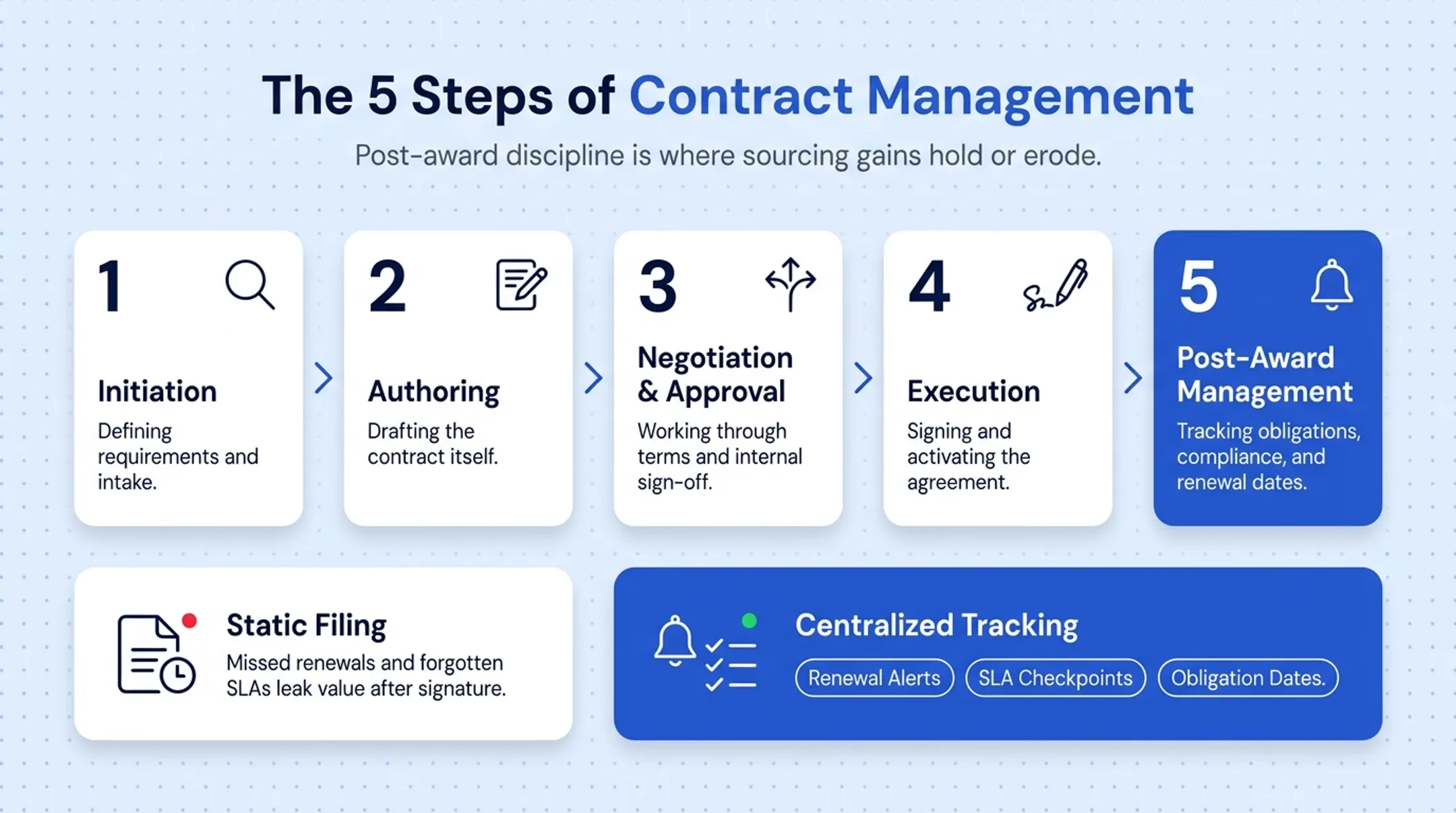 5-step contract management workflow from initiation to post-award tracking